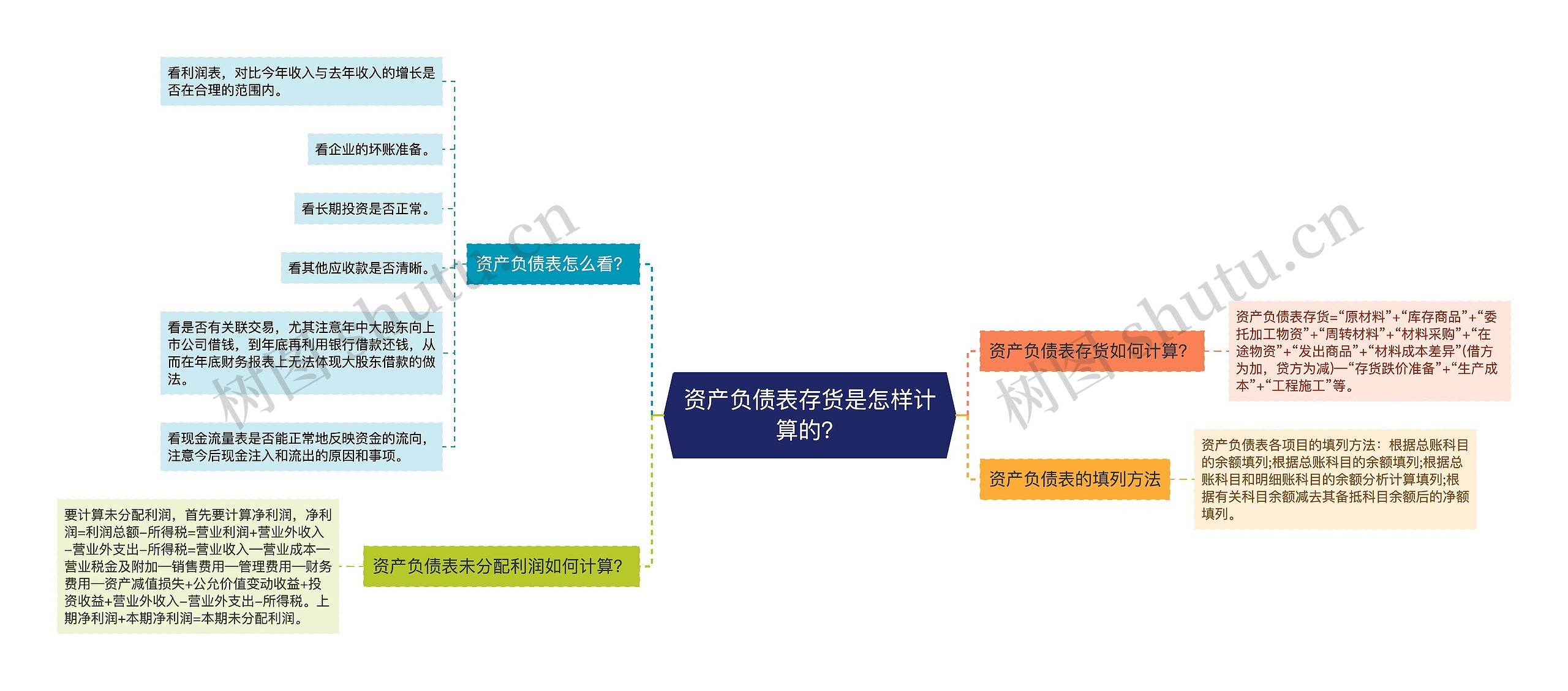 资产负债表存货是怎样计算的？思维导图