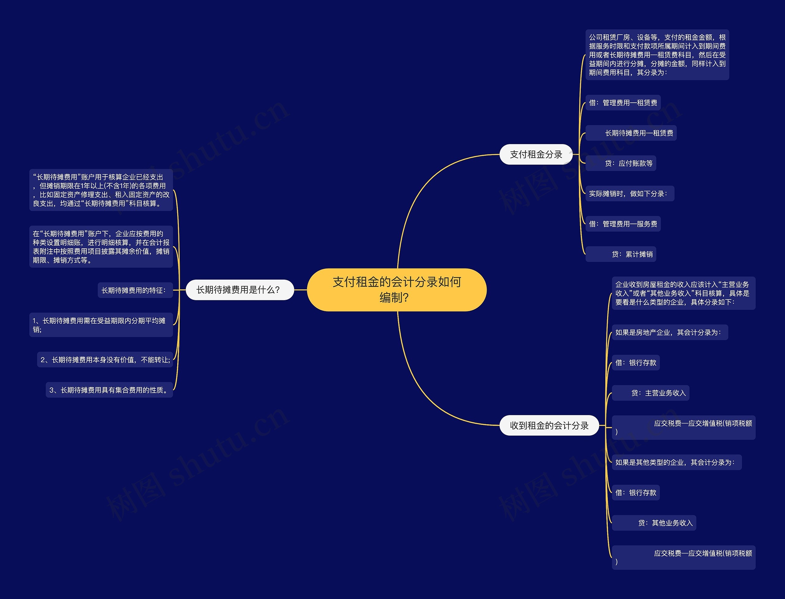 支付租金的会计分录如何编制？思维导图