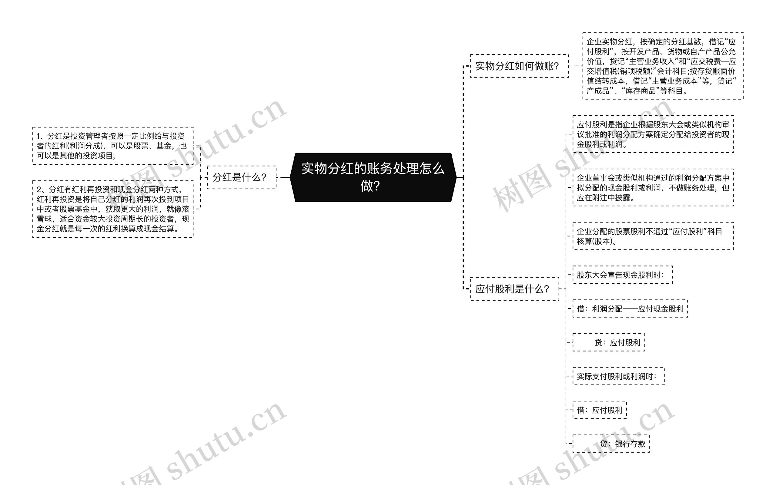 实物分红的账务处理怎么做？思维导图