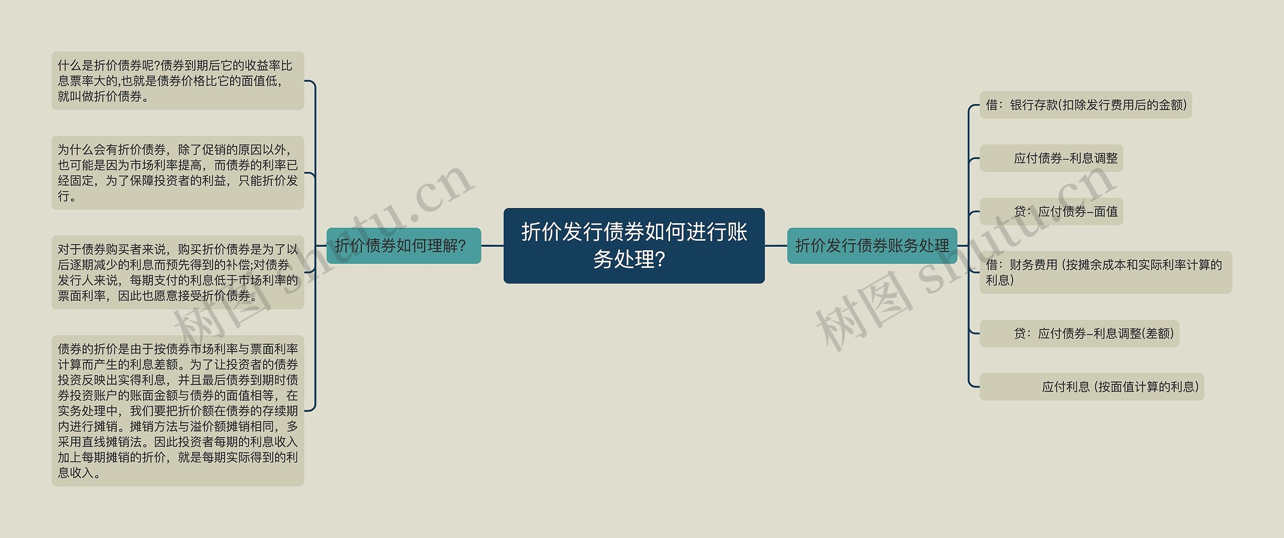 折价发行债券如何进行账务处理？思维导图