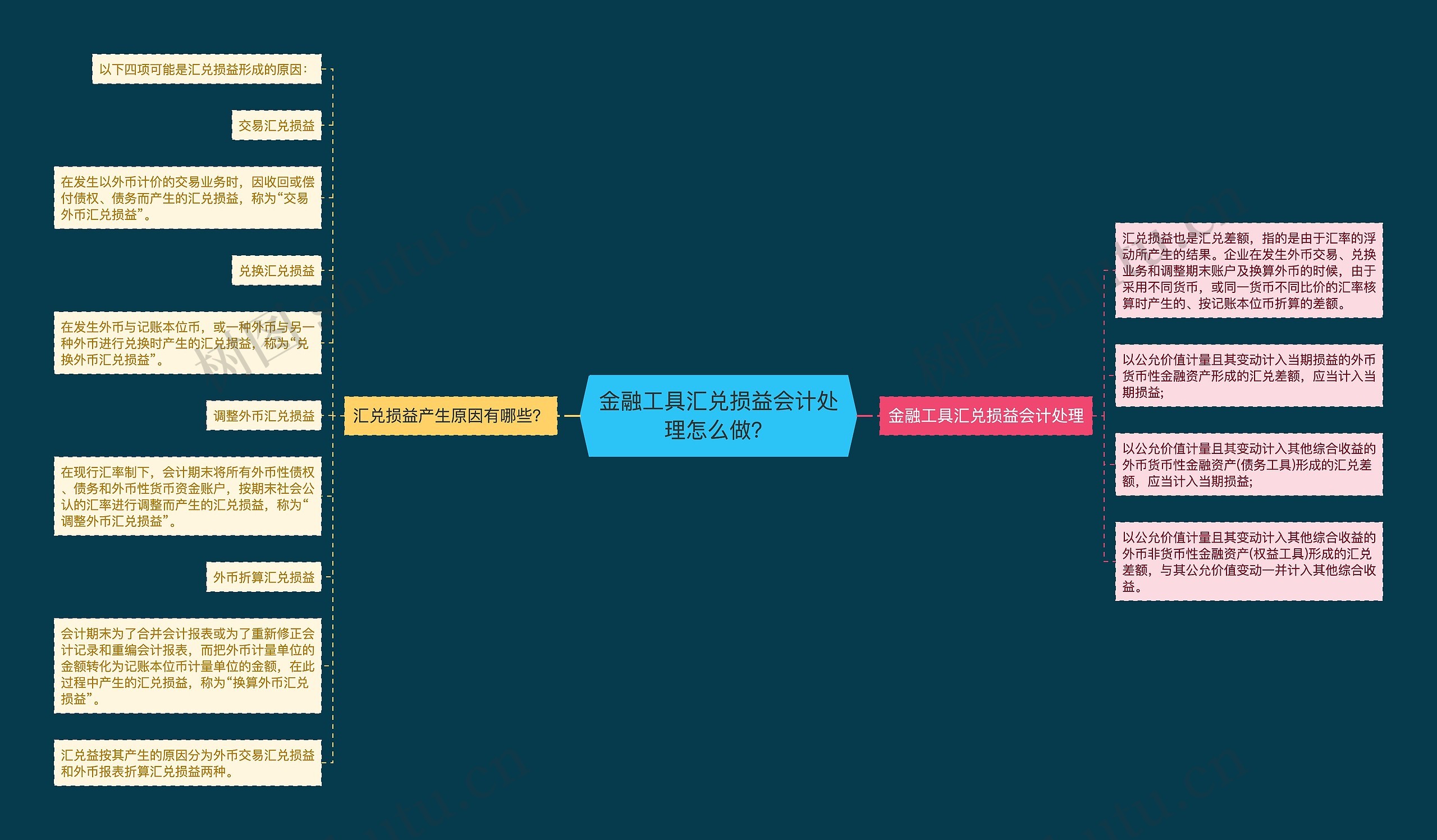 金融工具汇兑损益会计处理怎么做？思维导图