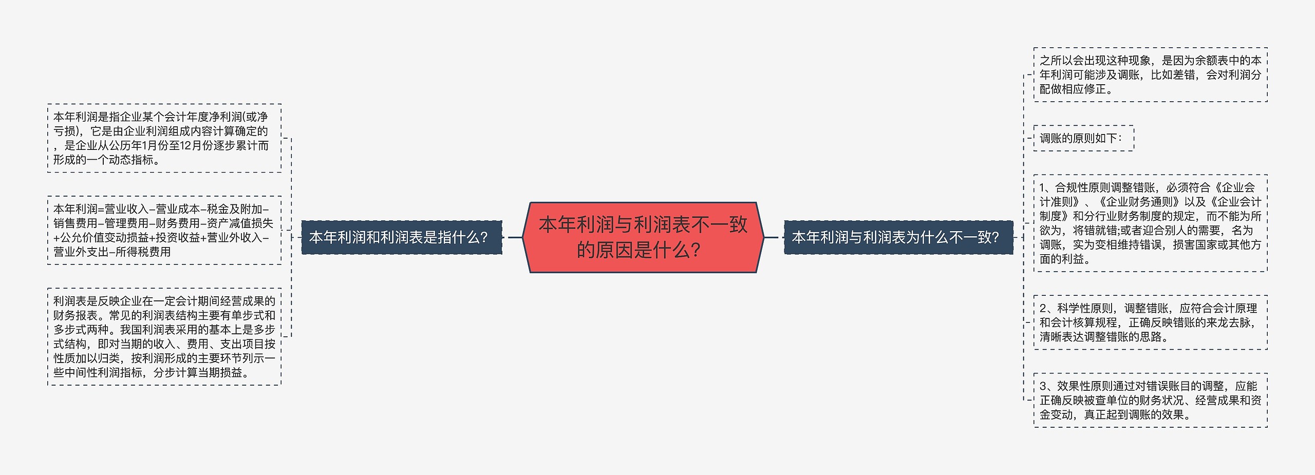 本年利润与利润表不一致的原因是什么？