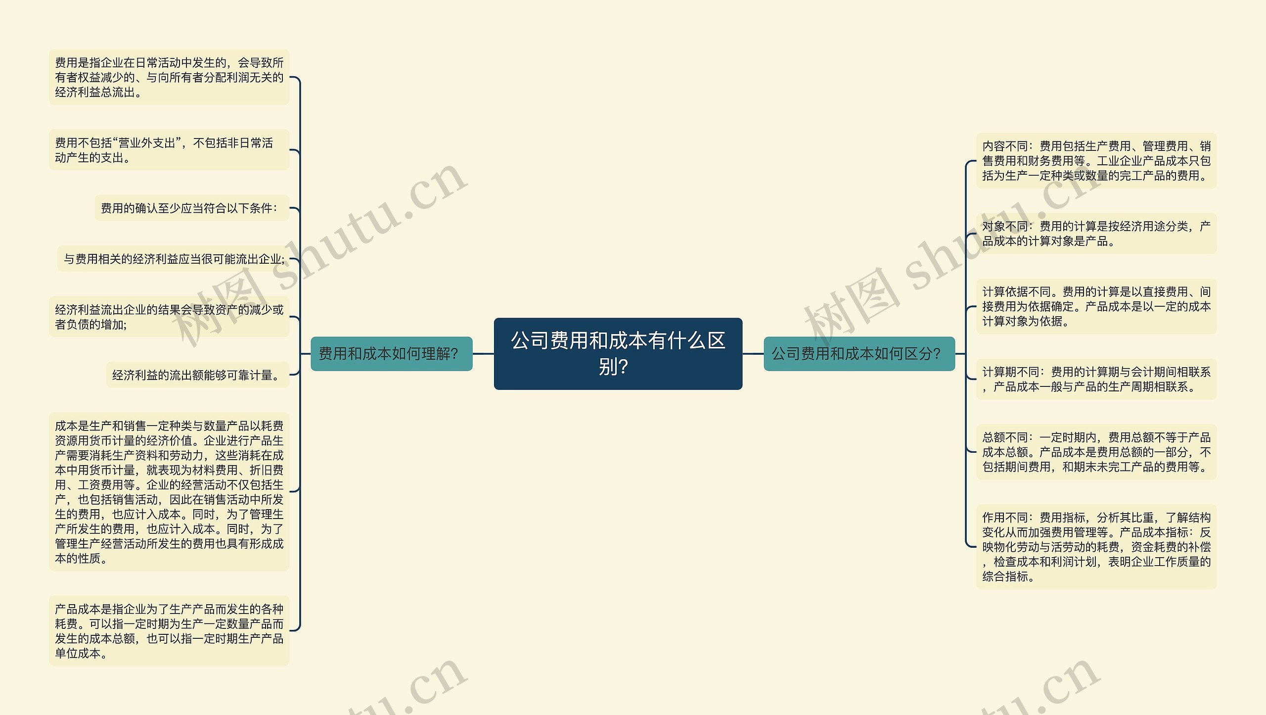 公司费用和成本有什么区别？