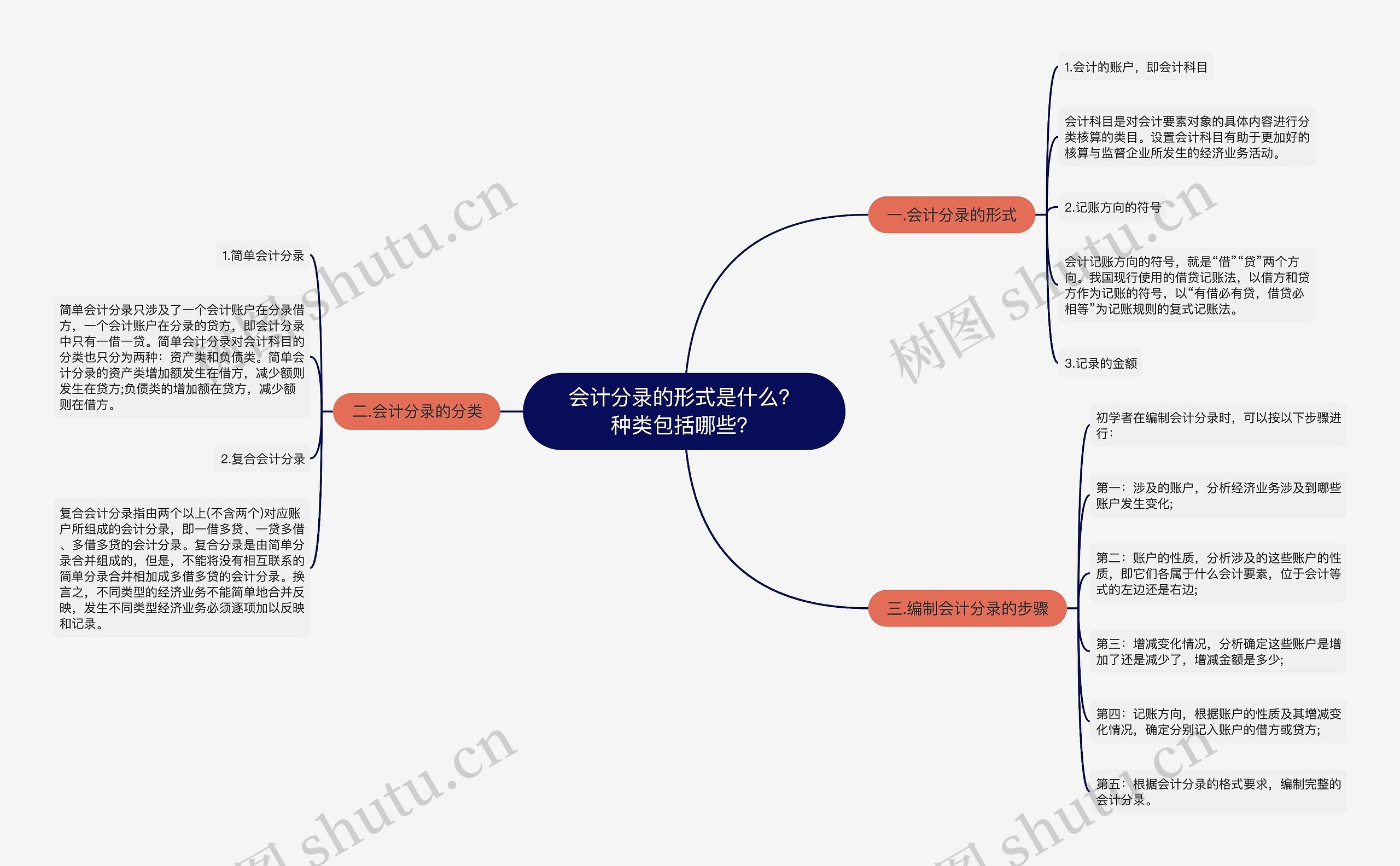 会计分录的形式是什么？种类包括哪些？