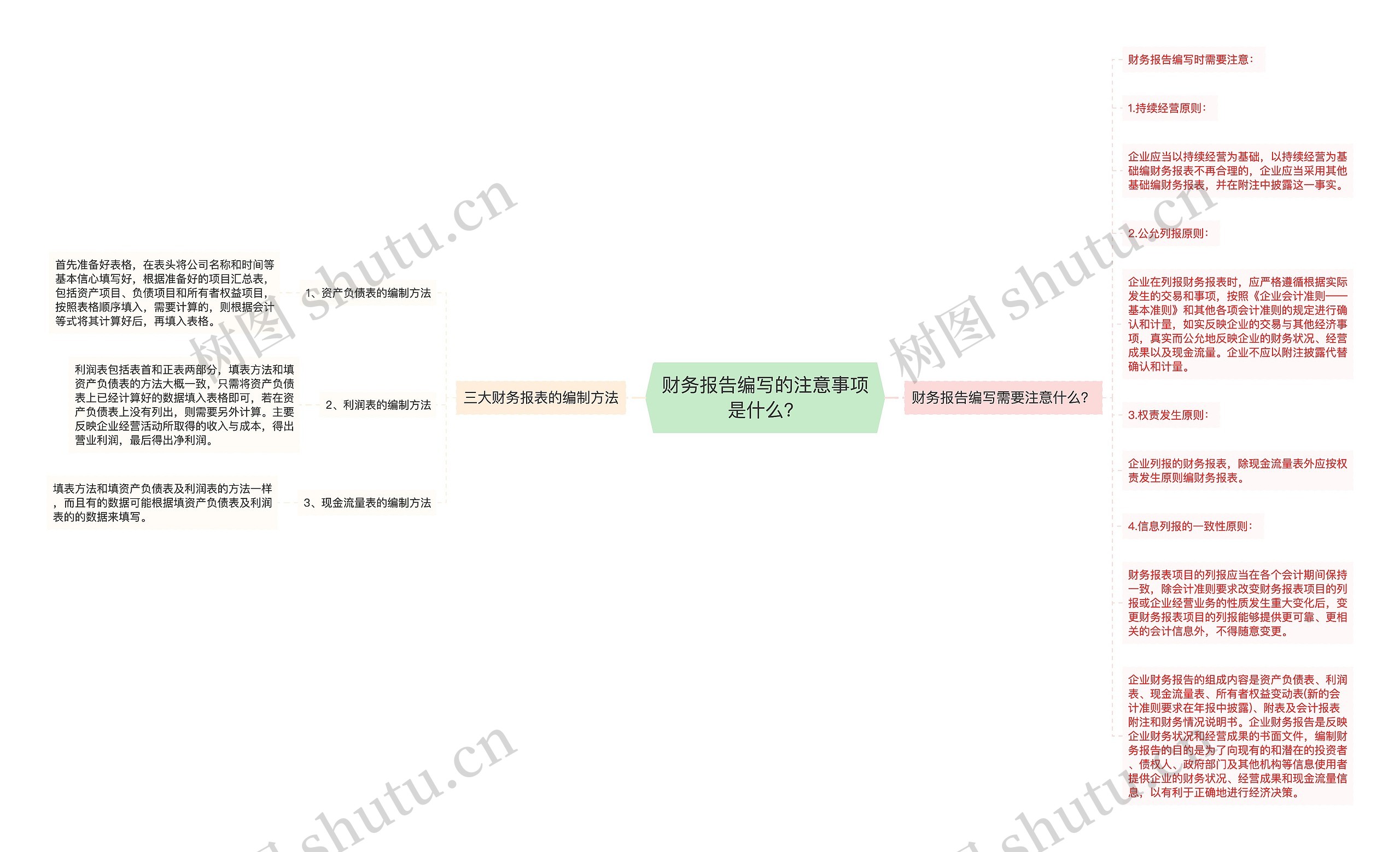 财务报告编写的注意事项是什么？