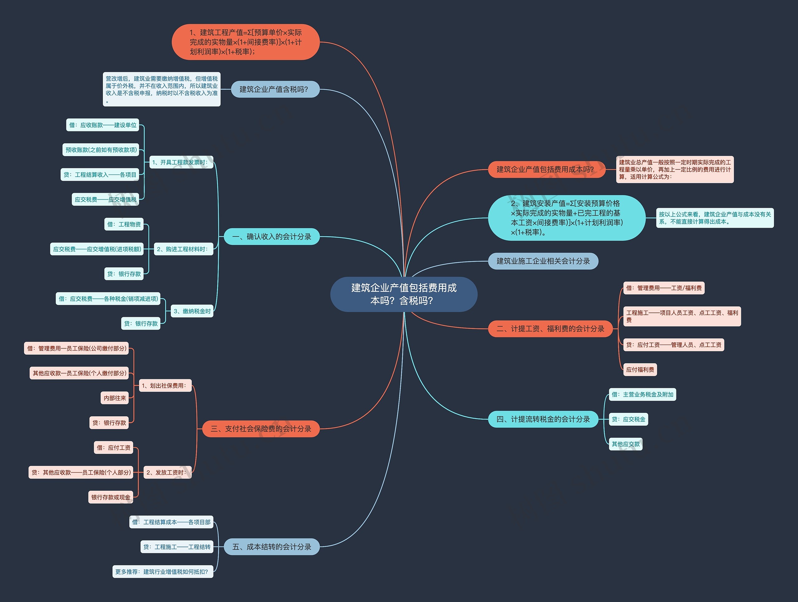建筑企业产值包括费用成本吗？含税吗？思维导图