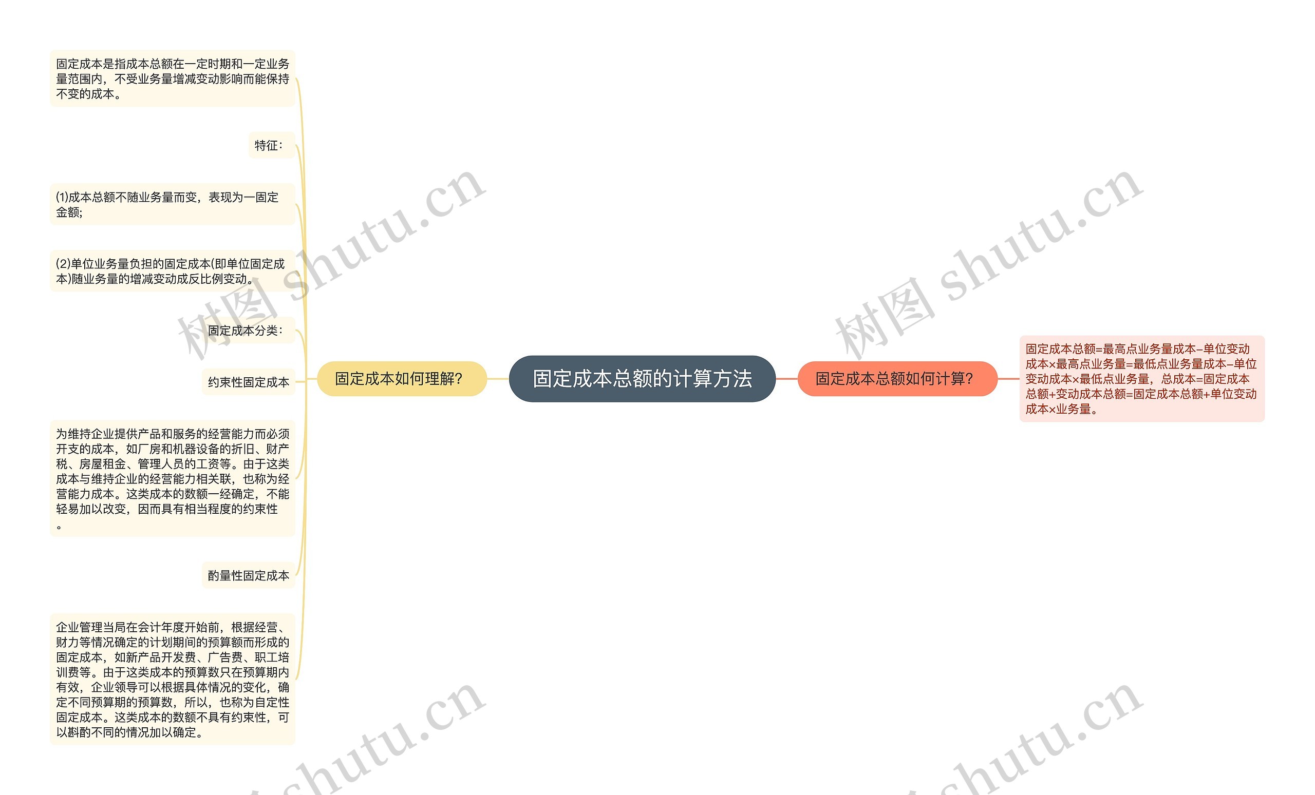 固定成本总额的计算方法