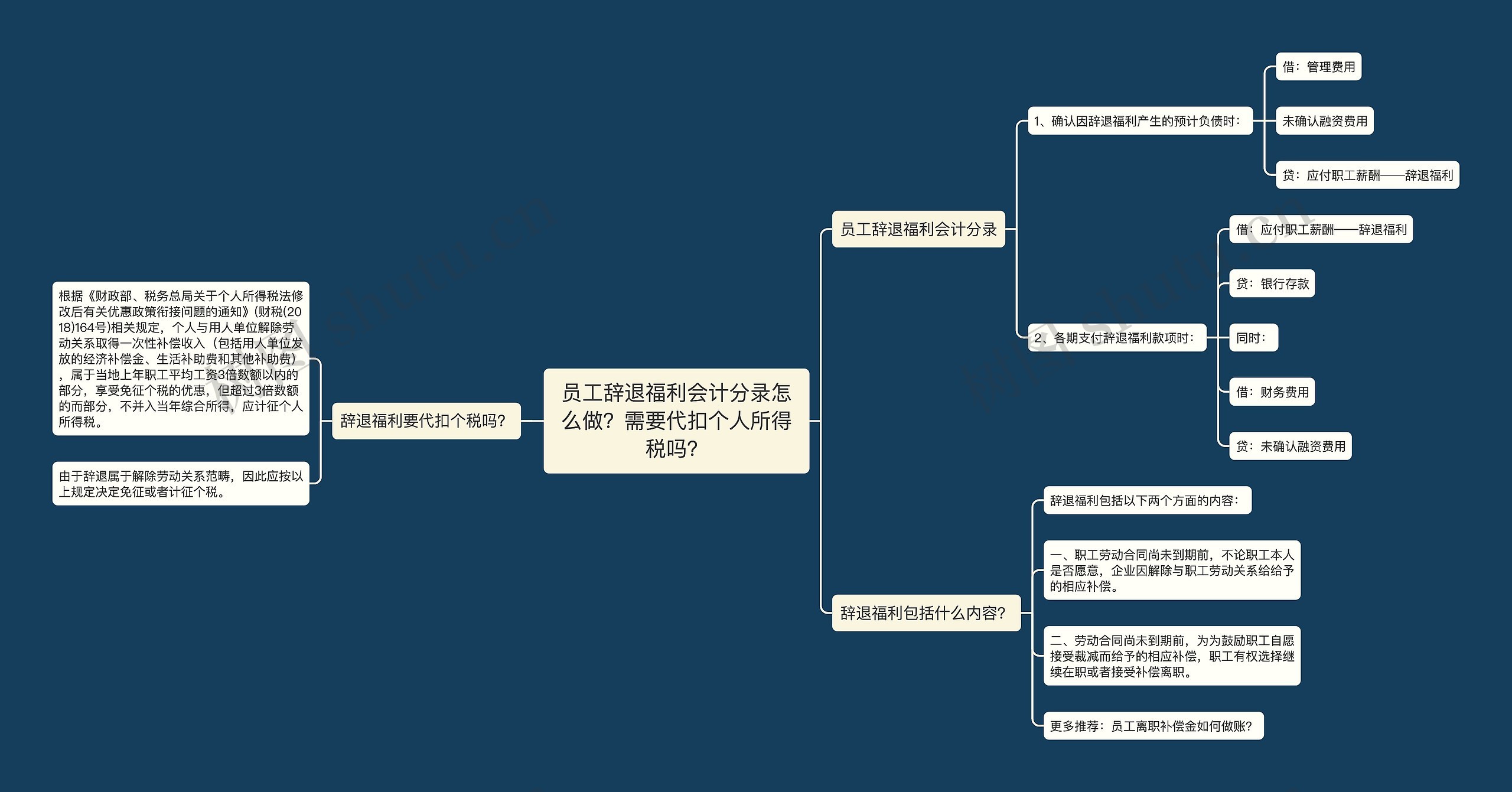 员工辞退福利会计分录怎么做？需要代扣个人所得税吗？思维导图