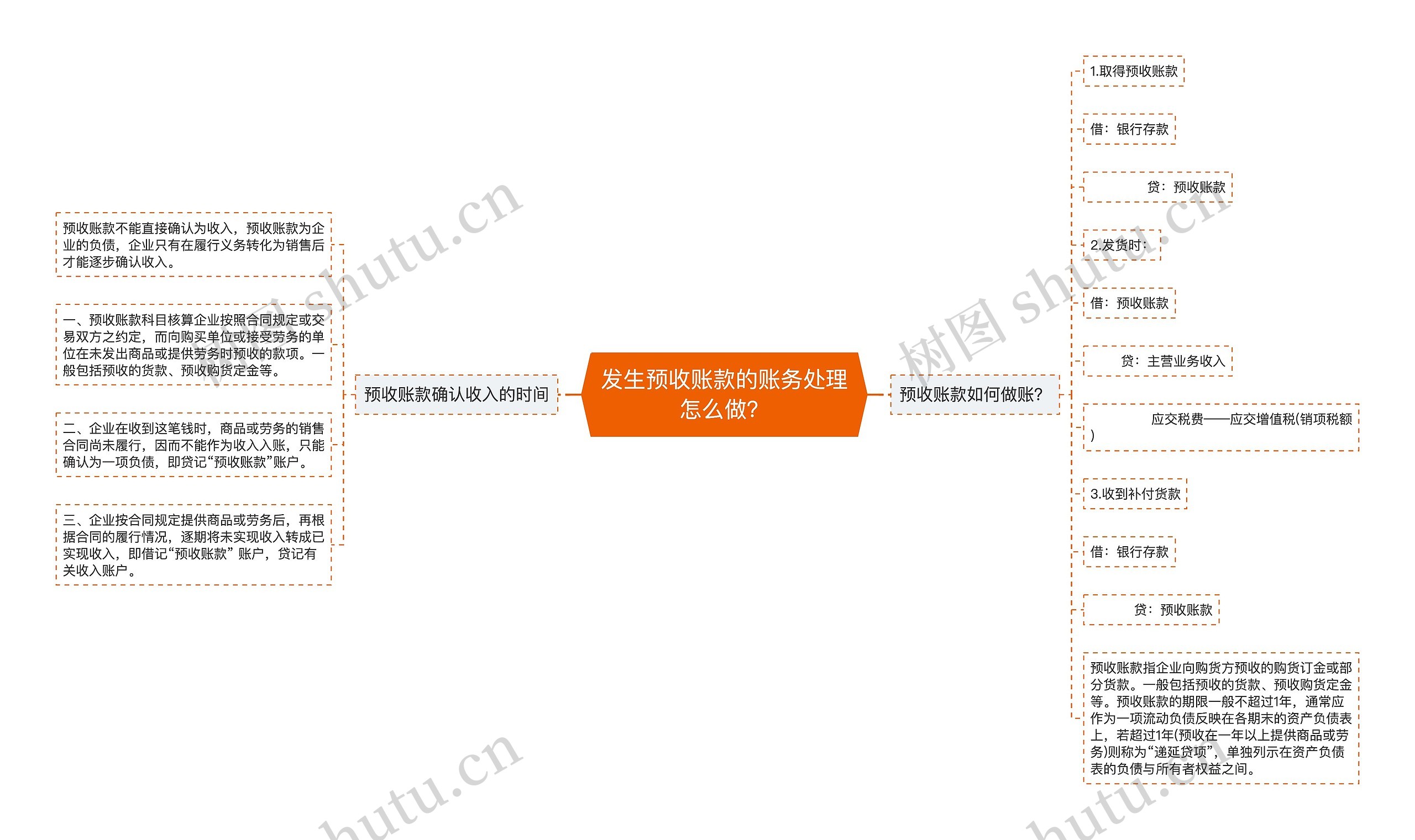 发生预收账款的账务处理怎么做？思维导图