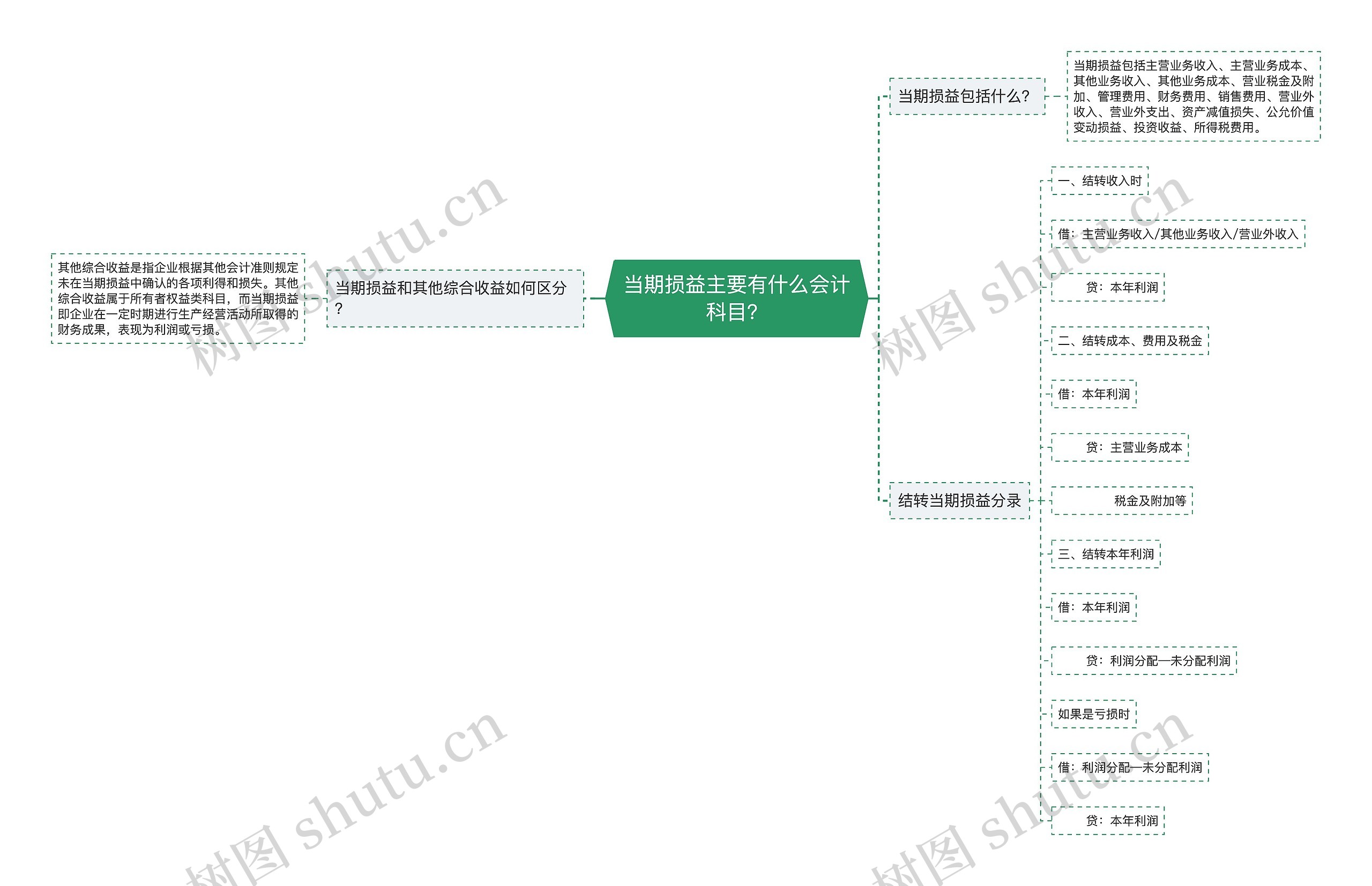 当期损益主要有什么会计科目？