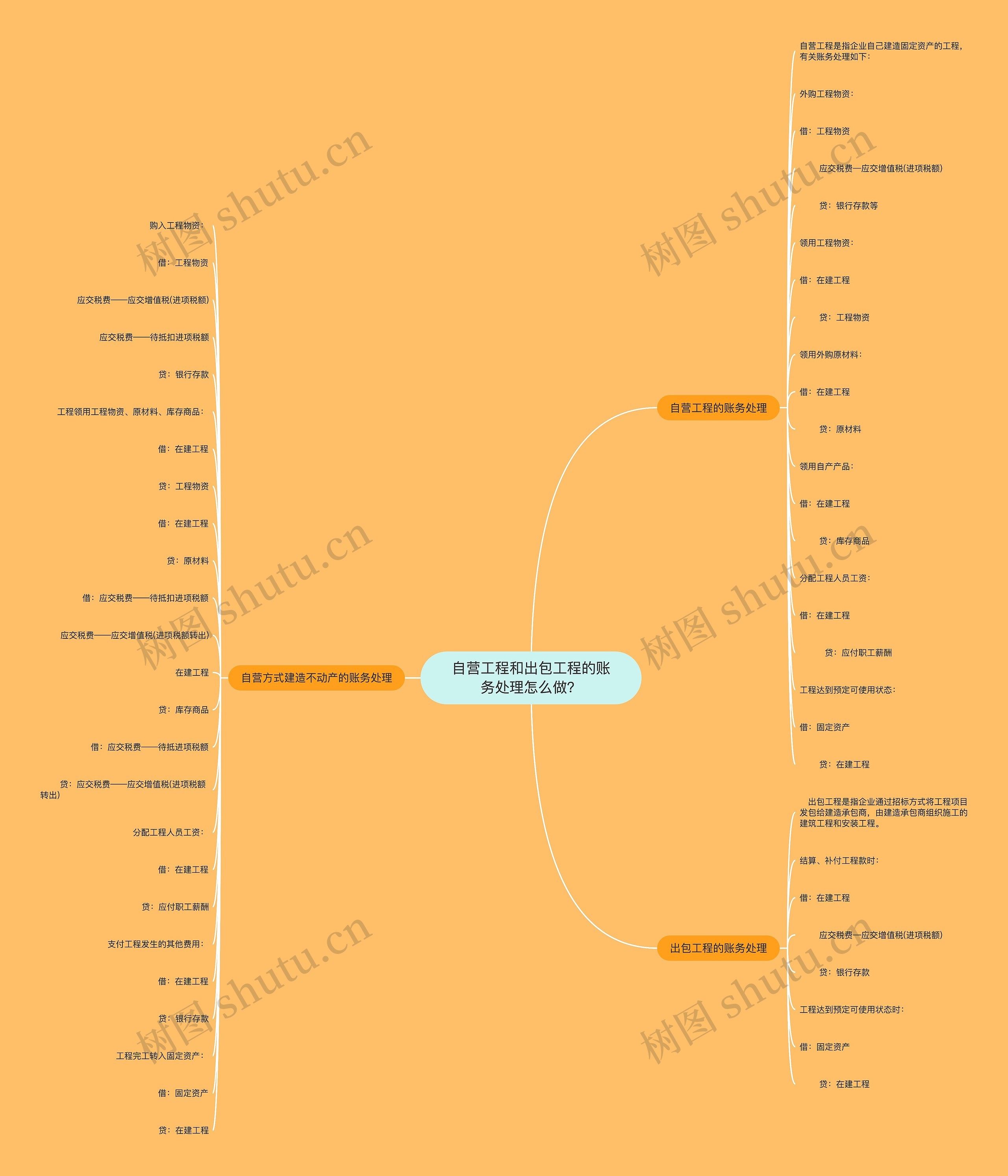 自营工程和出包工程的账务处理怎么做？思维导图