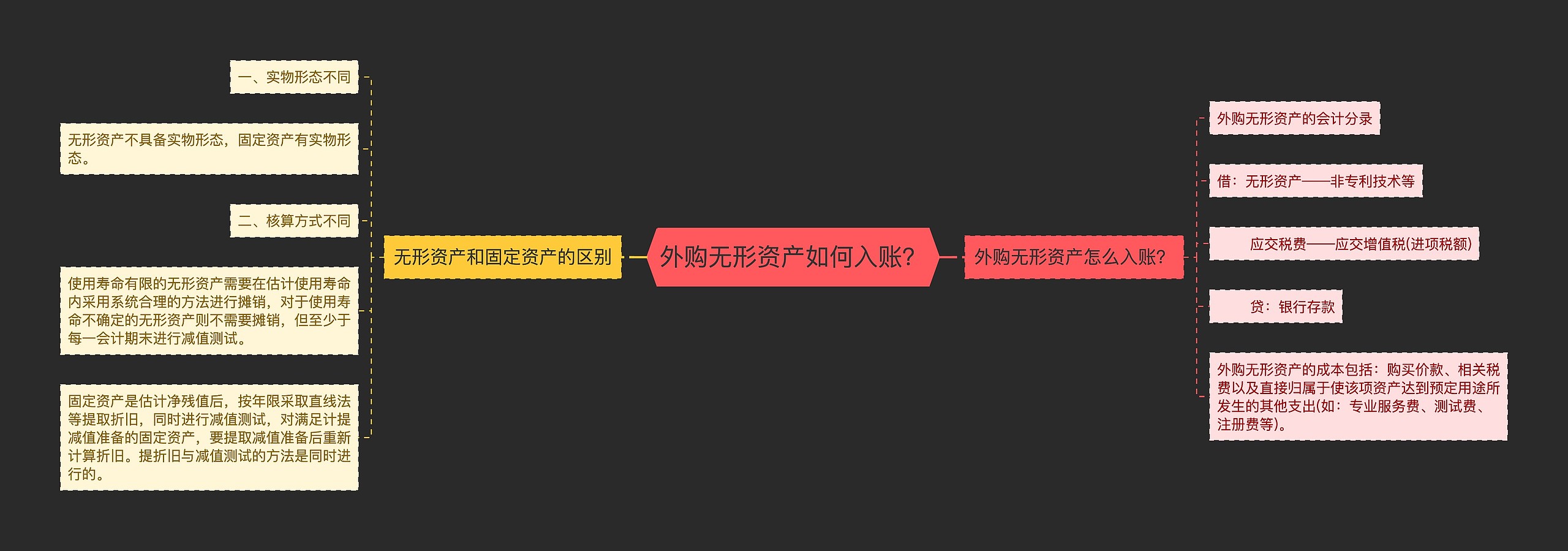 外购无形资产如何入账？思维导图