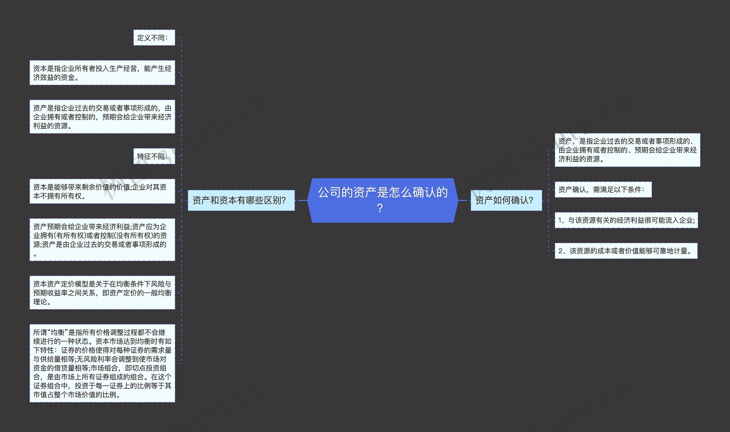 公司的资产是怎么确认的？