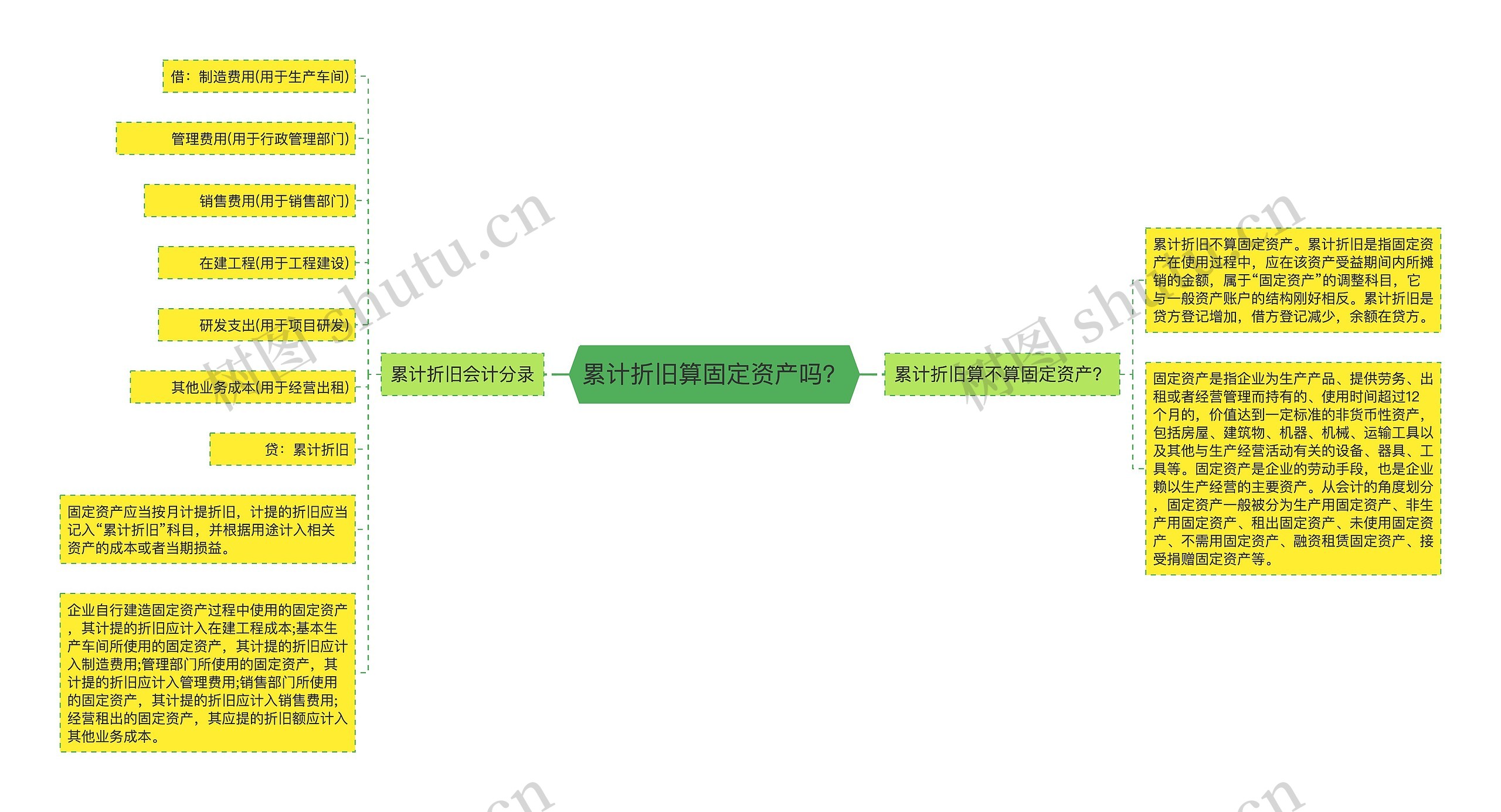 累计折旧算固定资产吗？