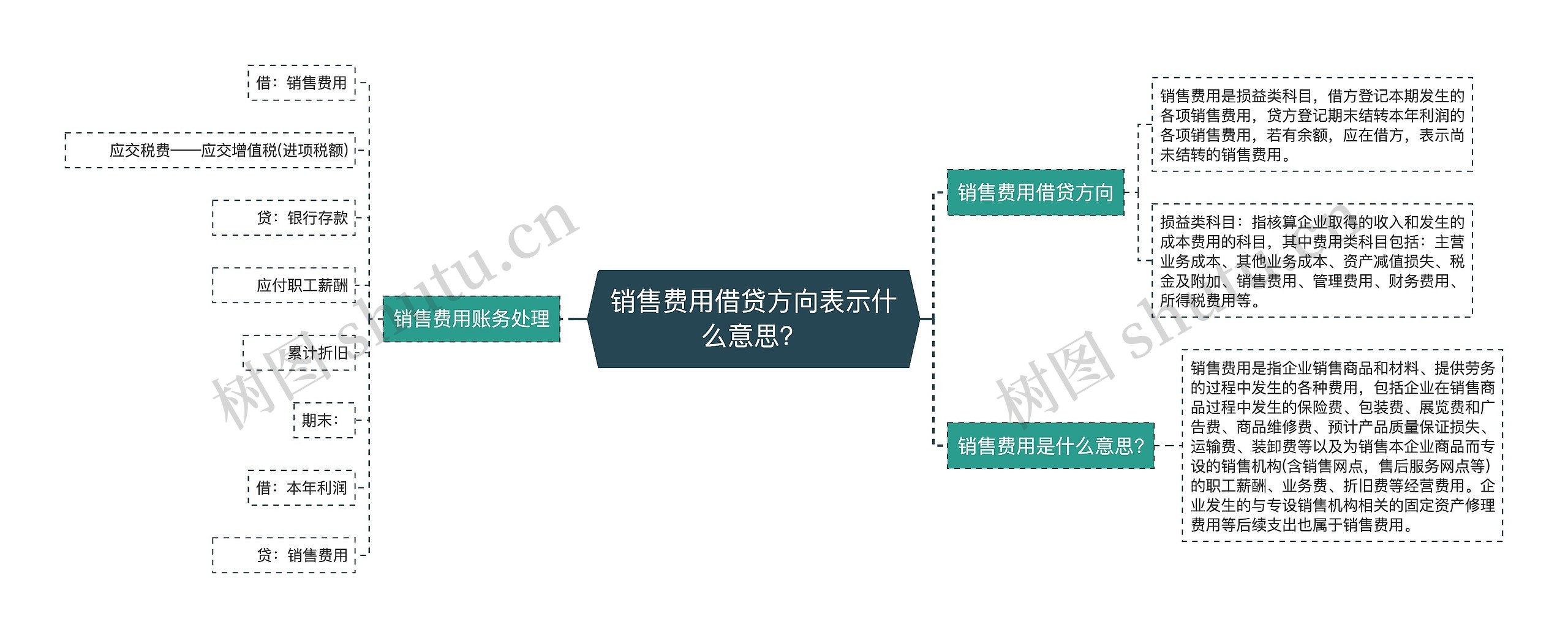 销售费用借贷方向表示什么意思？思维导图