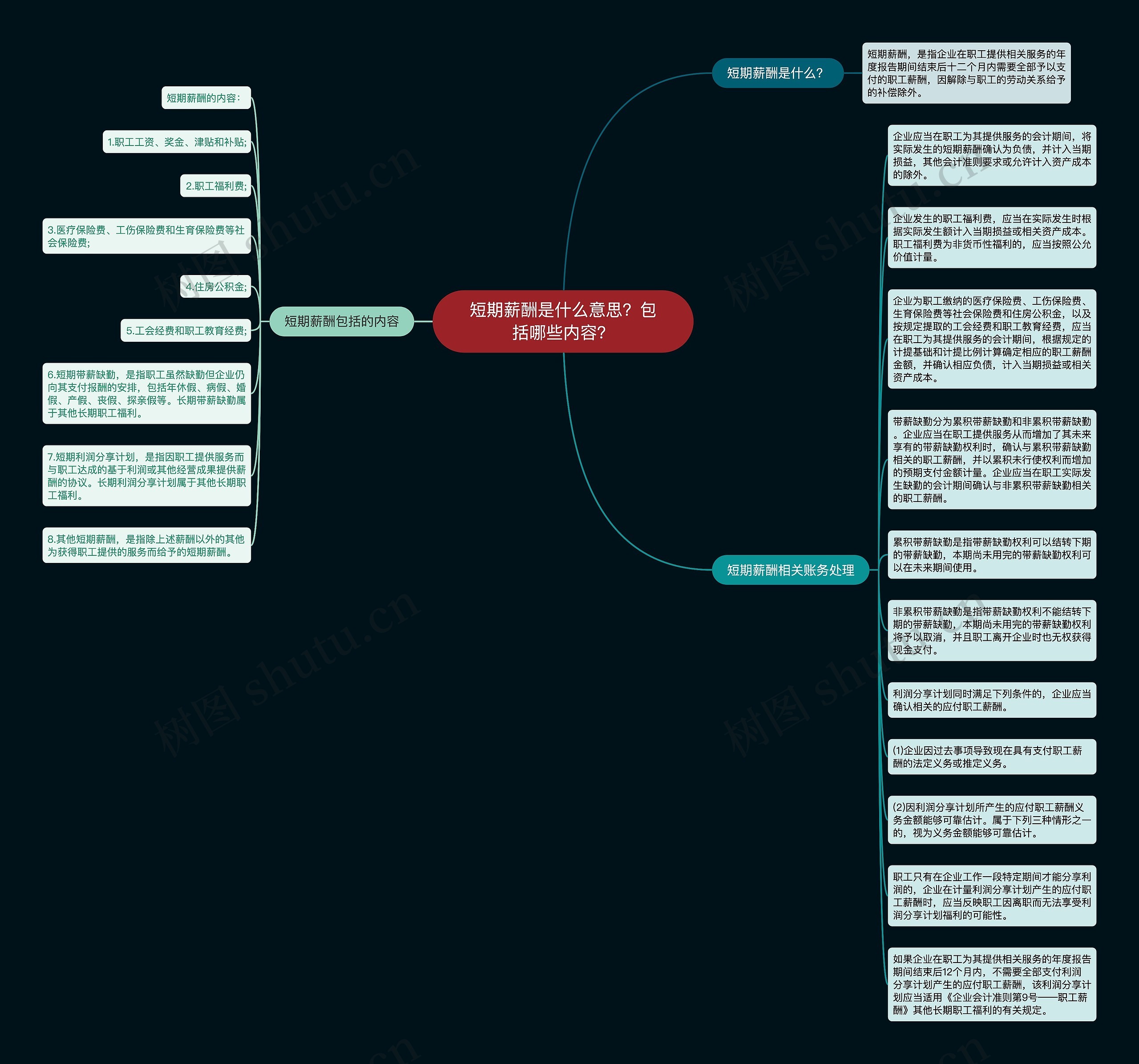 短期薪酬是什么意思？包括哪些内容？思维导图