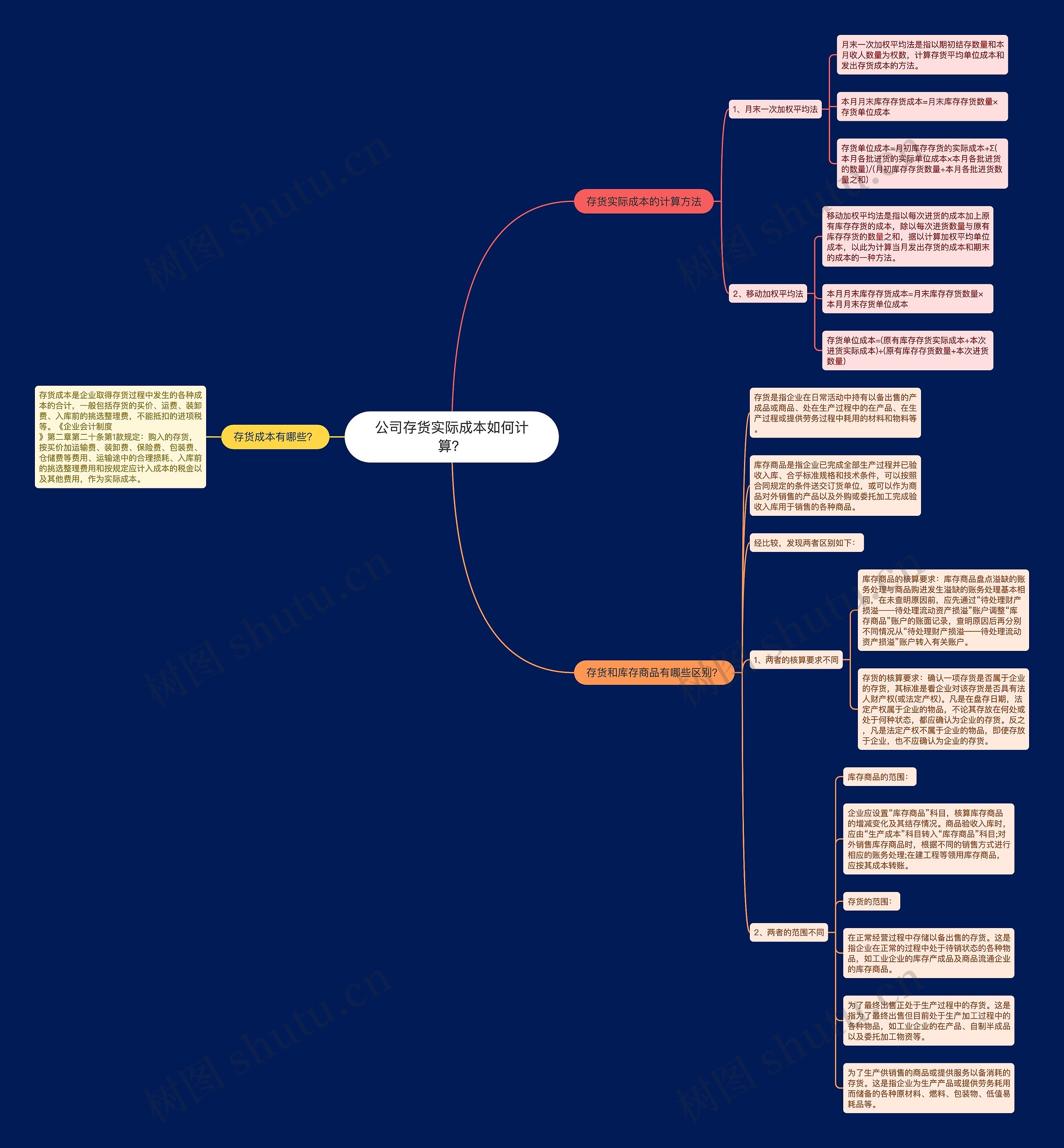 公司存货实际成本如何计算？思维导图