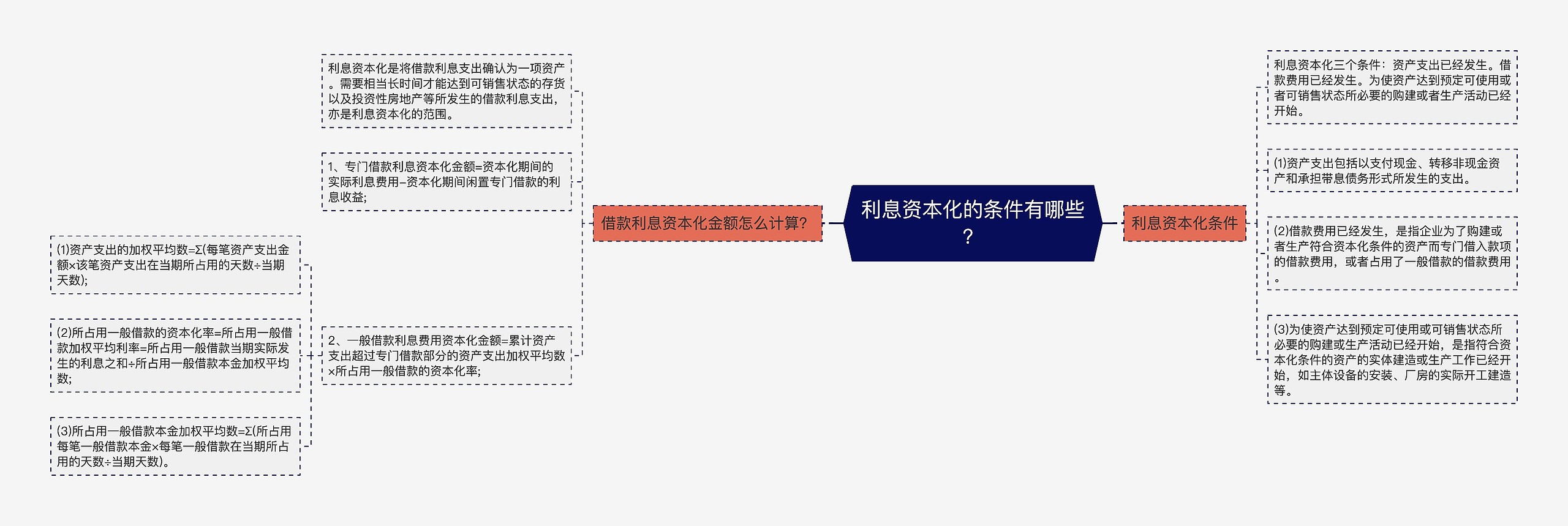 利息资本化的条件有哪些？思维导图