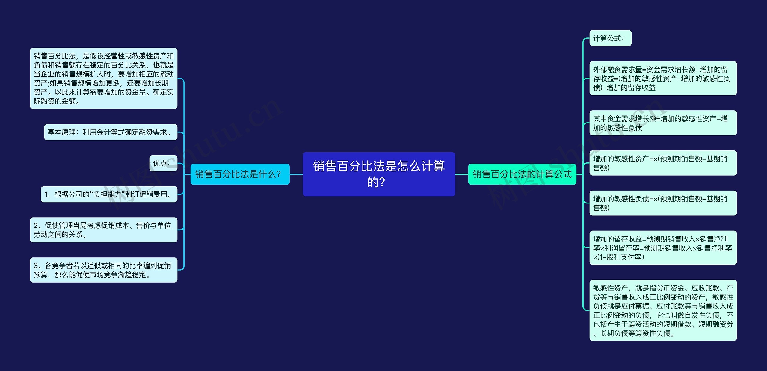 销售百分比法是怎么计算的？