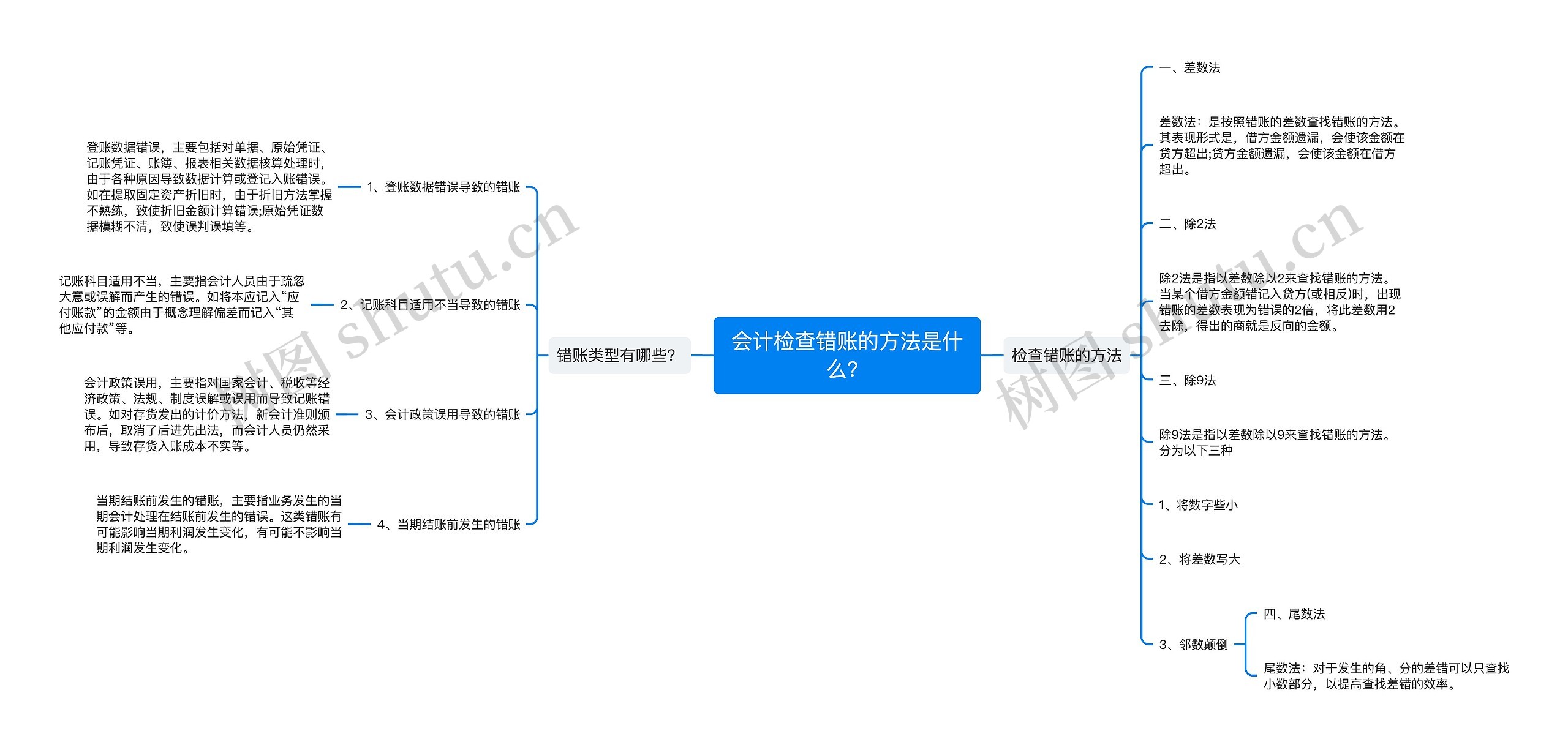 会计检查错账的方法是什么？