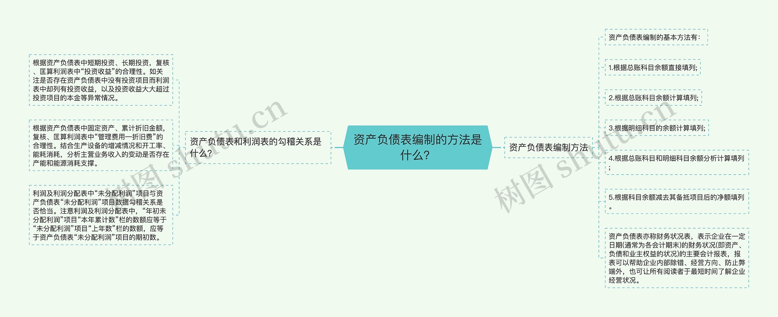 资产负债表编制的方法是什么？思维导图