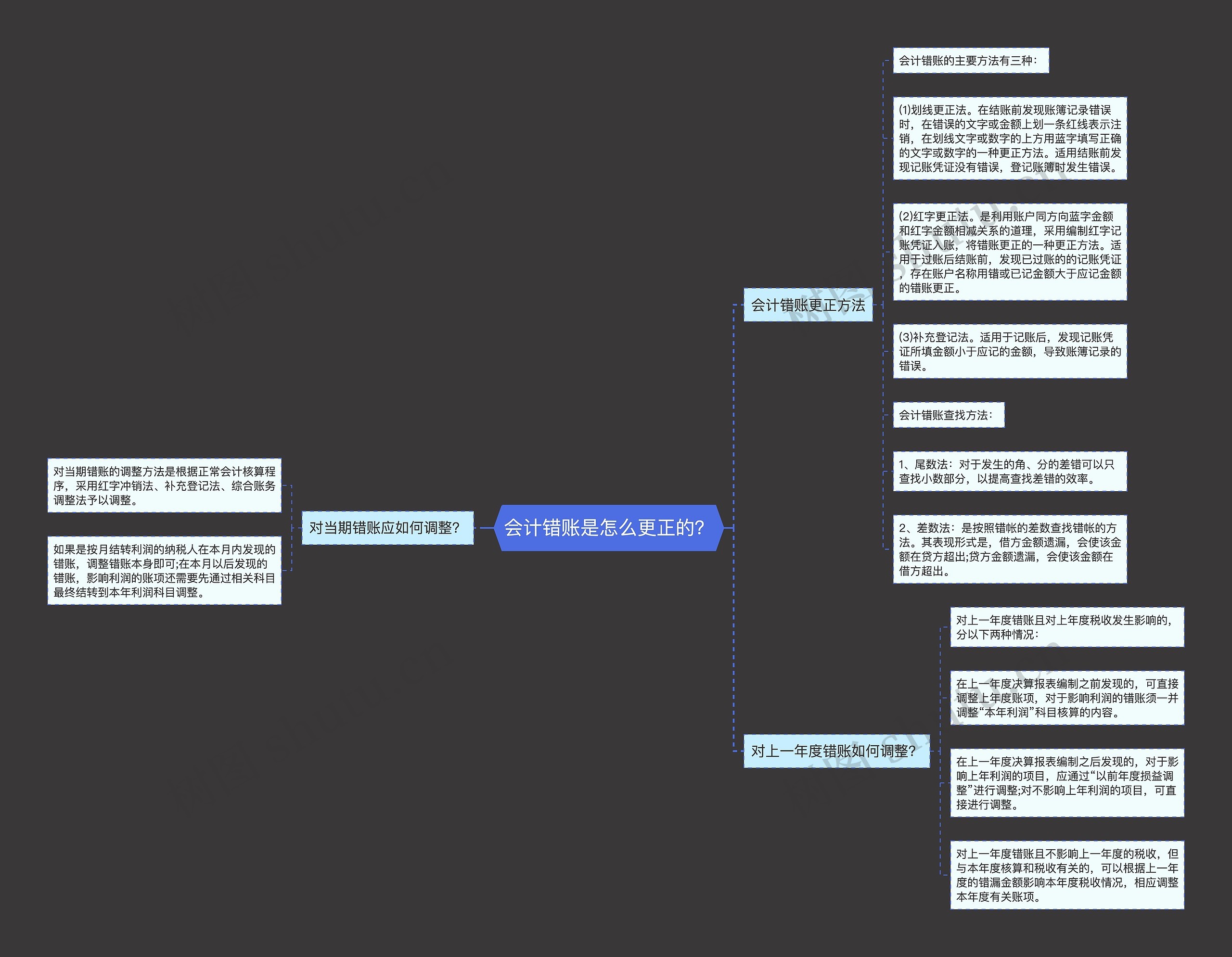 会计错账是怎么更正的？思维导图