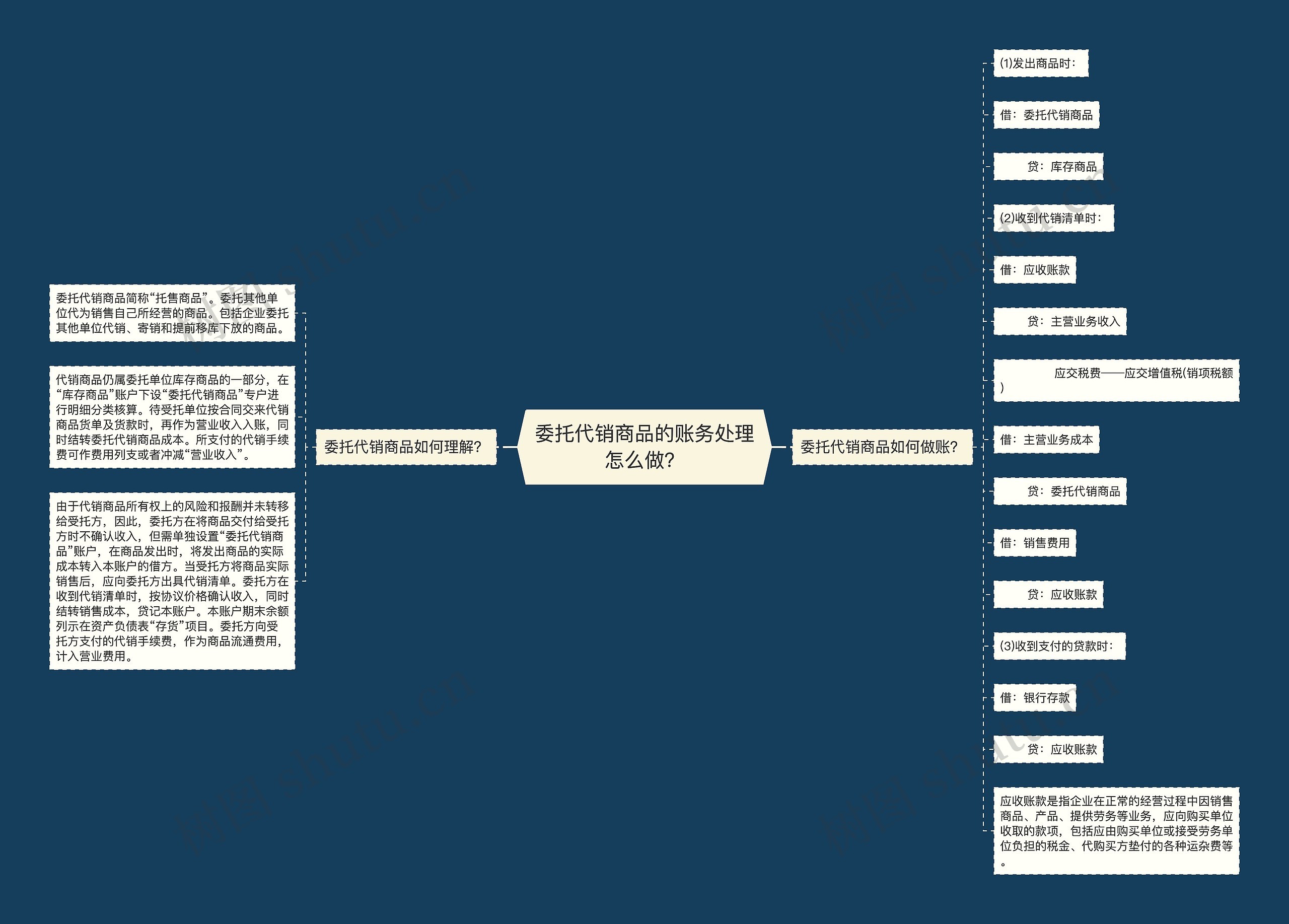 委托代销商品的账务处理怎么做？思维导图