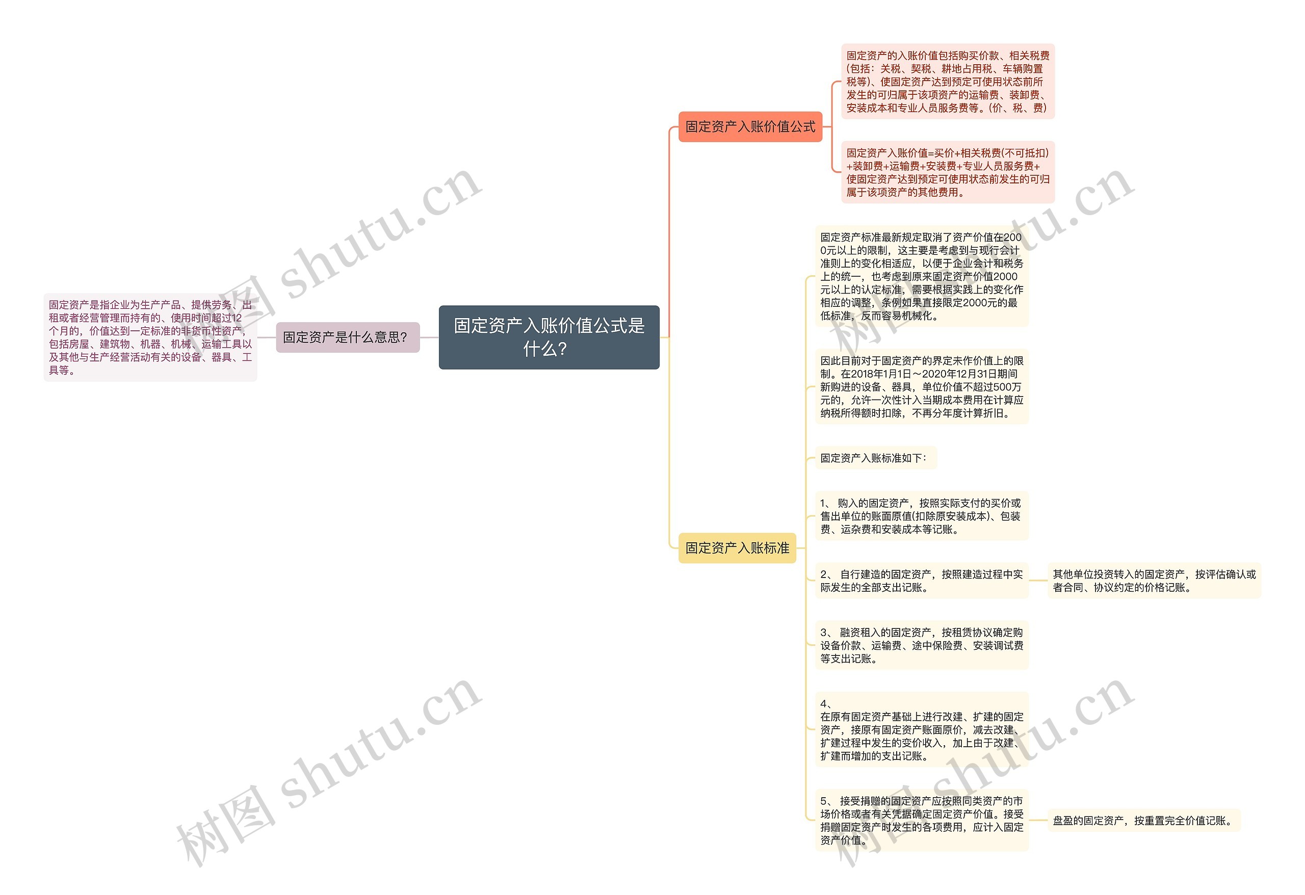 固定资产入账价值公式是什么？思维导图