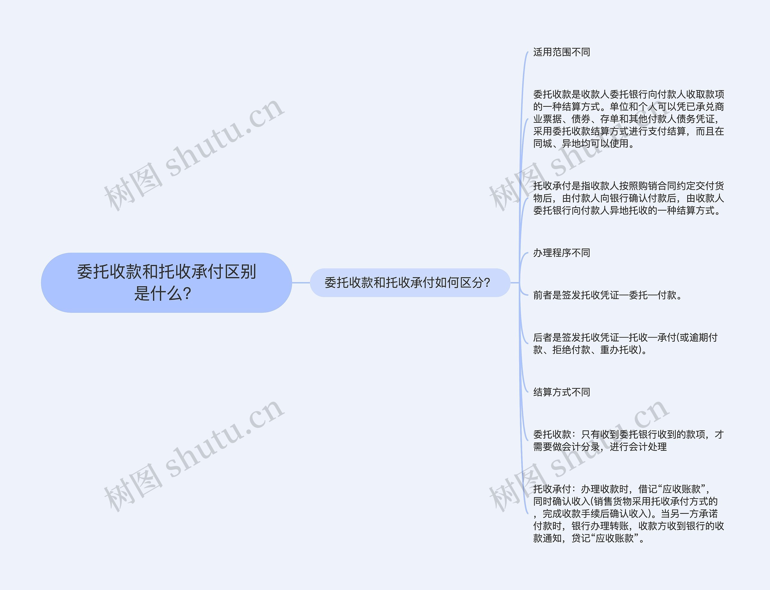 委托收款和托收承付区别是什么？思维导图