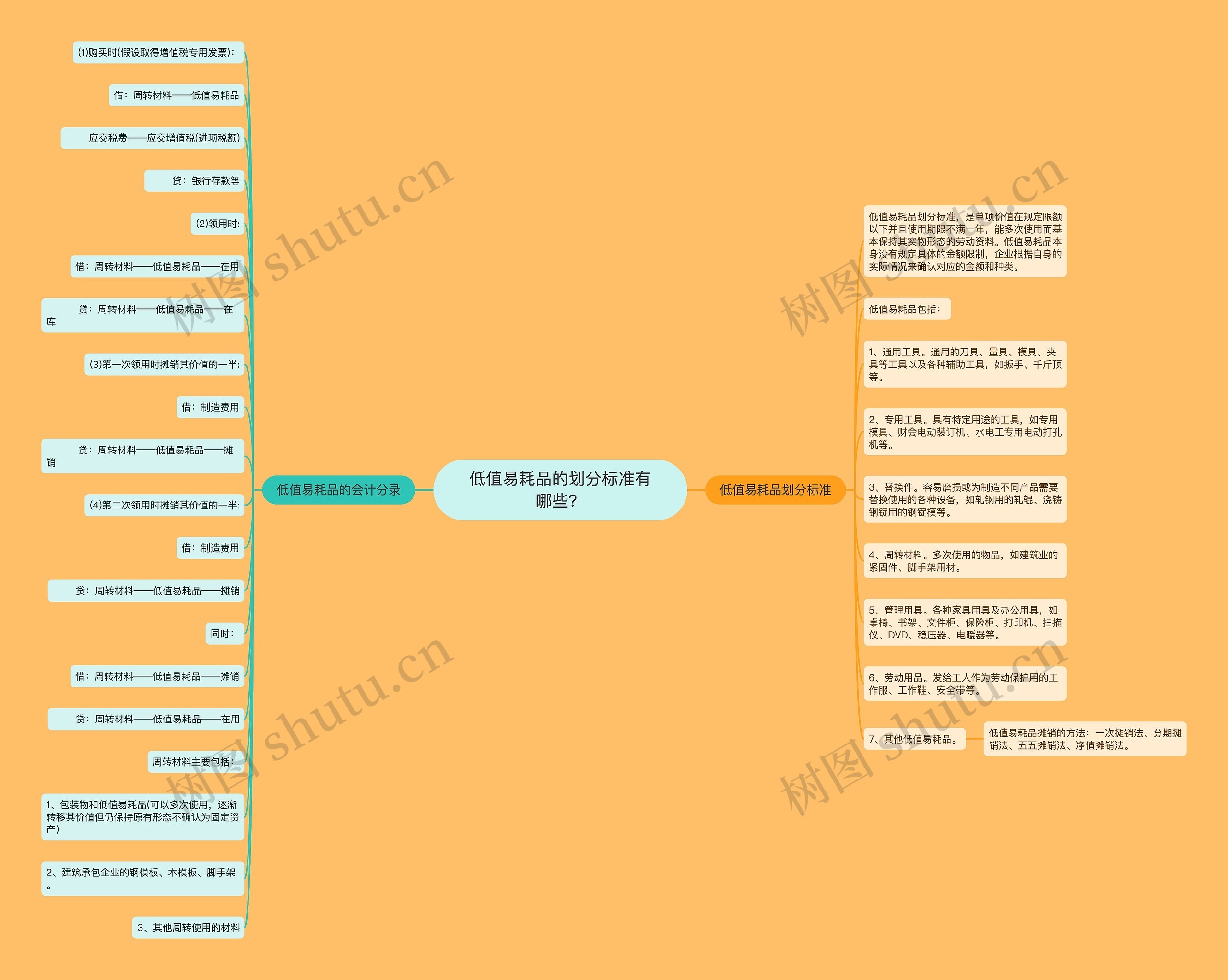 低值易耗品的划分标准有哪些？思维导图