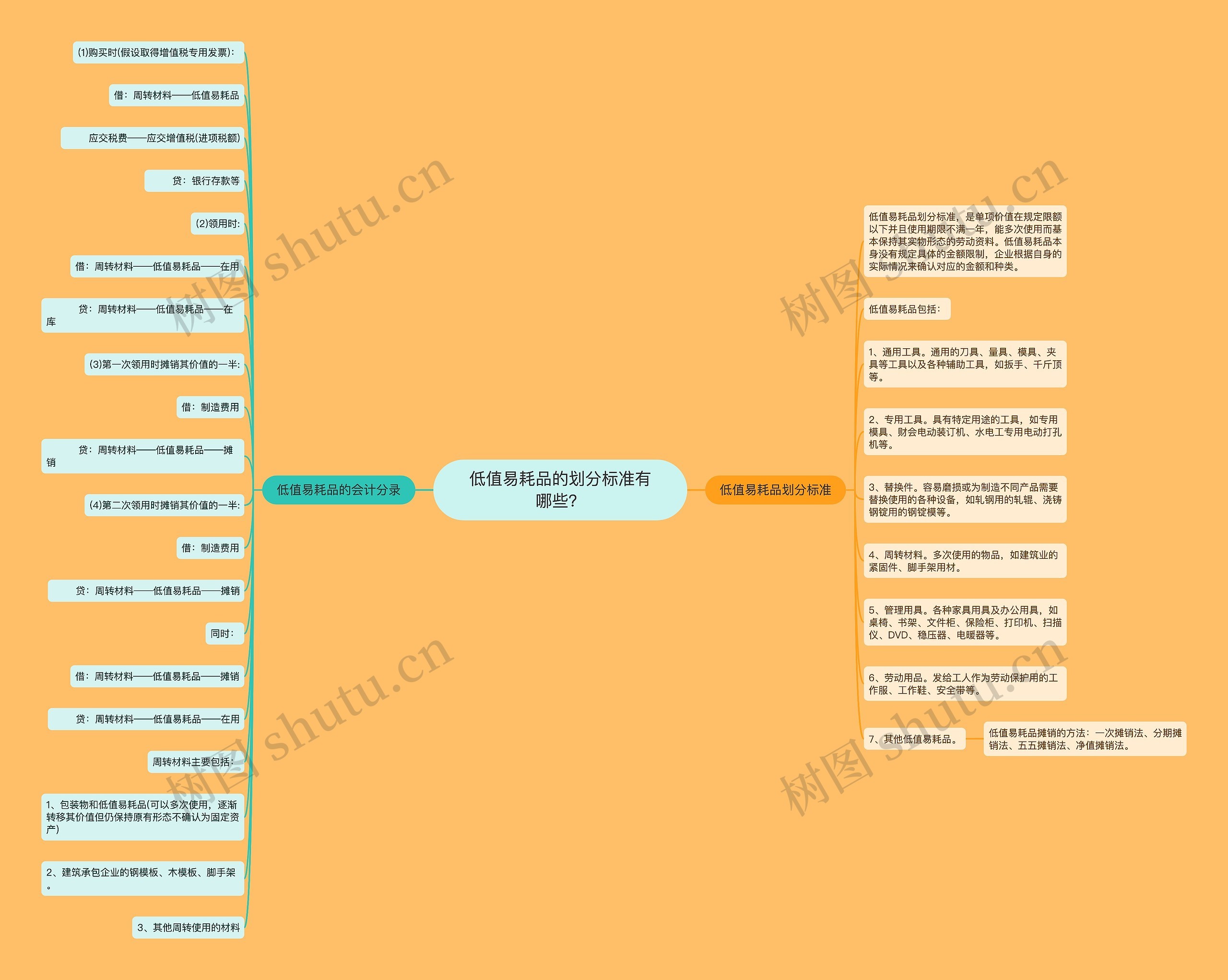 低值易耗品的划分标准有哪些?思维导图高清图 低值易耗品的划分标准有哪些?思维导图