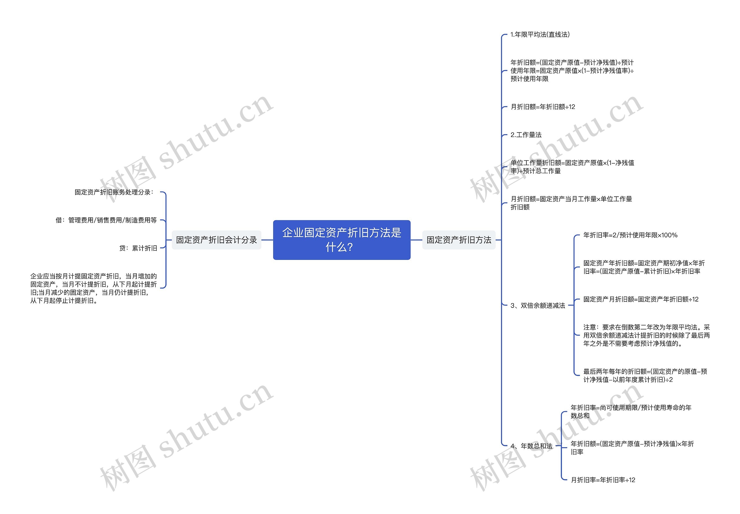 企业固定资产折旧方法是什么？思维导图