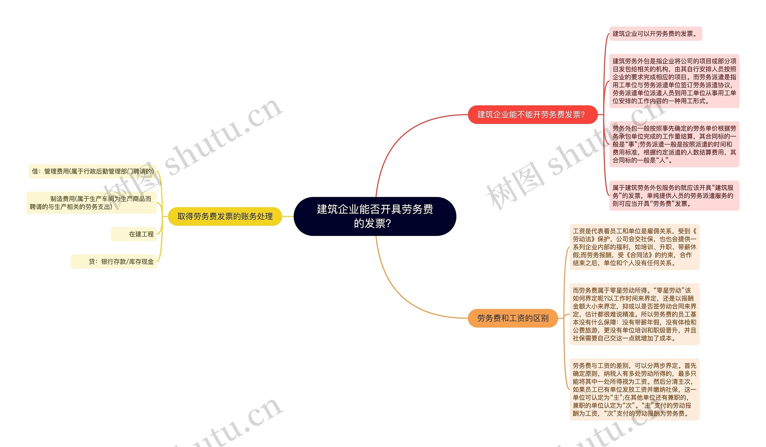 建筑企业能否开具劳务费的发票？