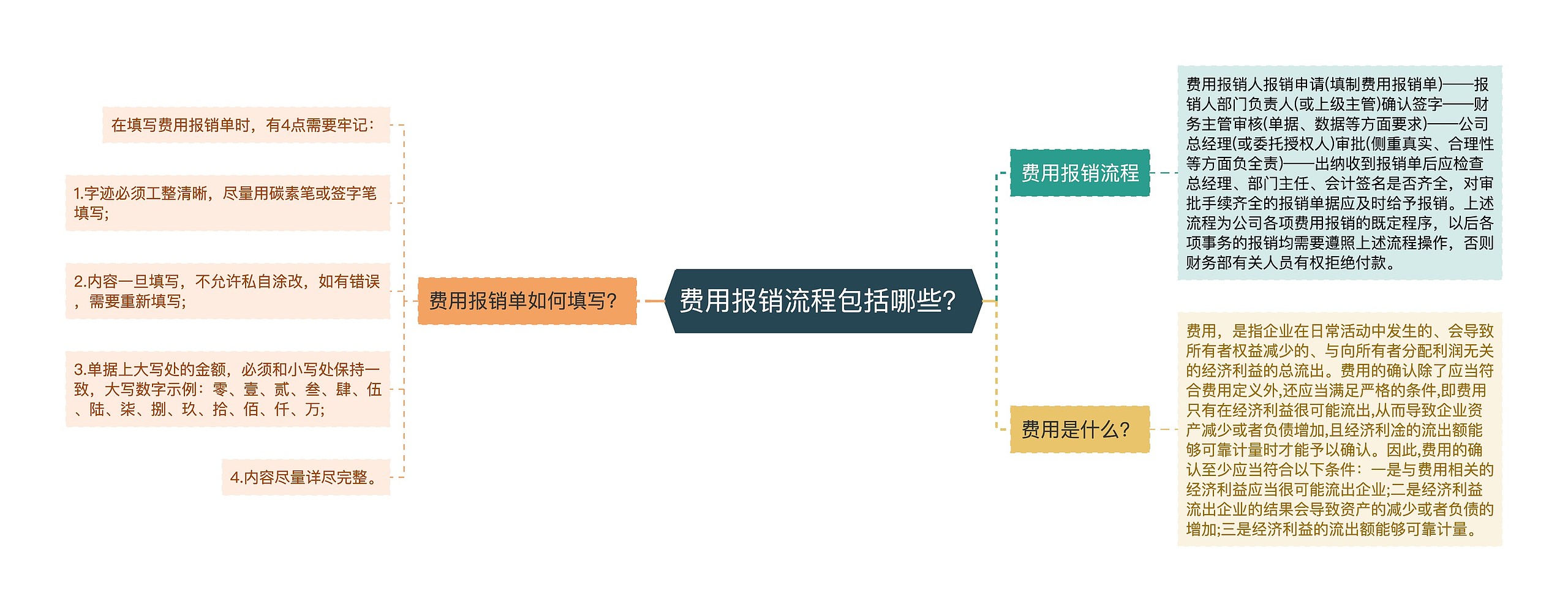 费用报销流程包括哪些？