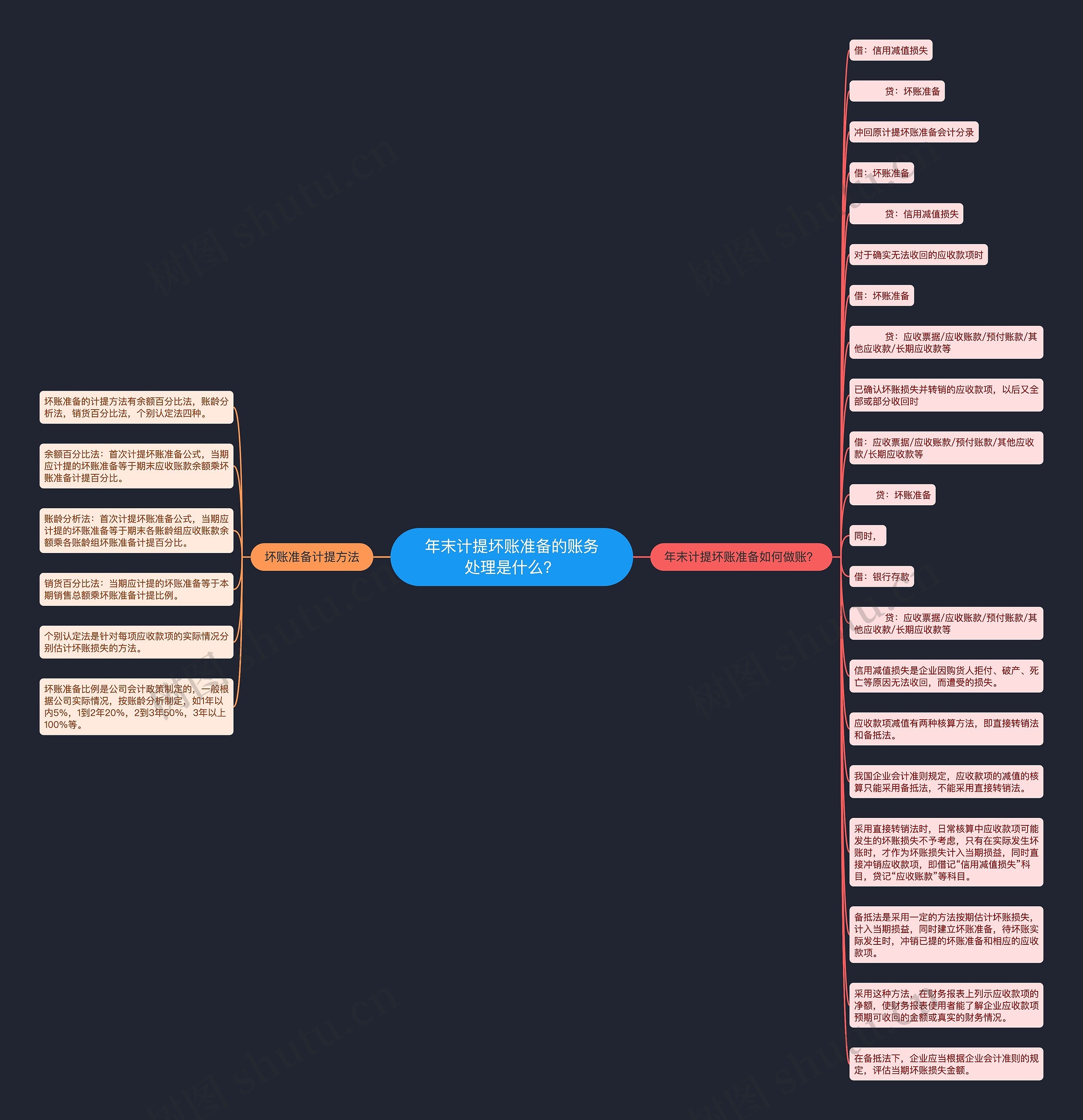 年末计提坏账准备的账务处理是什么？思维导图