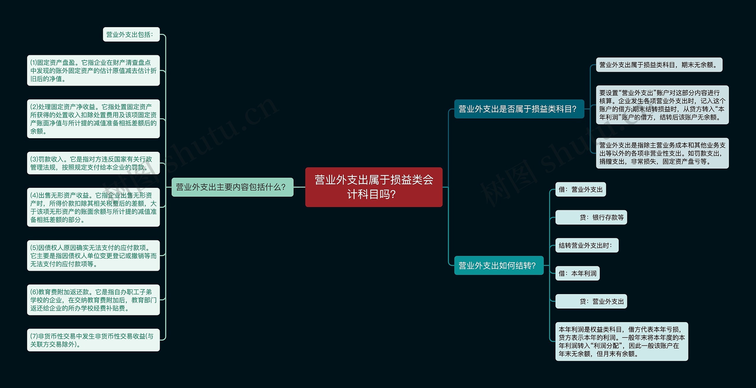 营业外支出属于损益类会计科目吗？思维导图