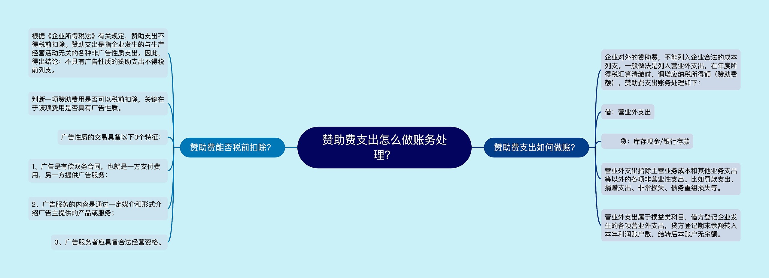 赞助费支出怎么做账务处理？