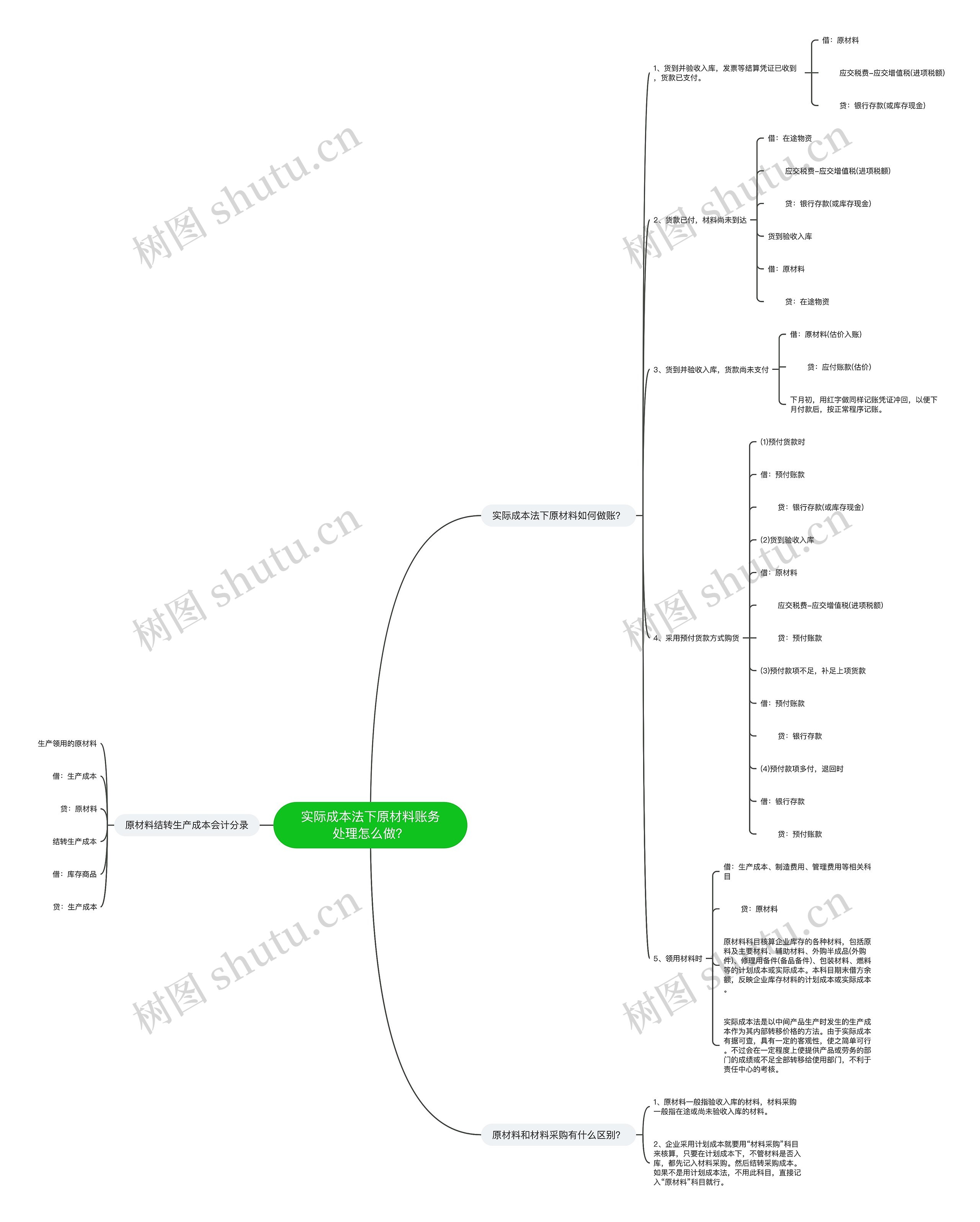 实际成本法下原材料账务处理怎么做？思维导图