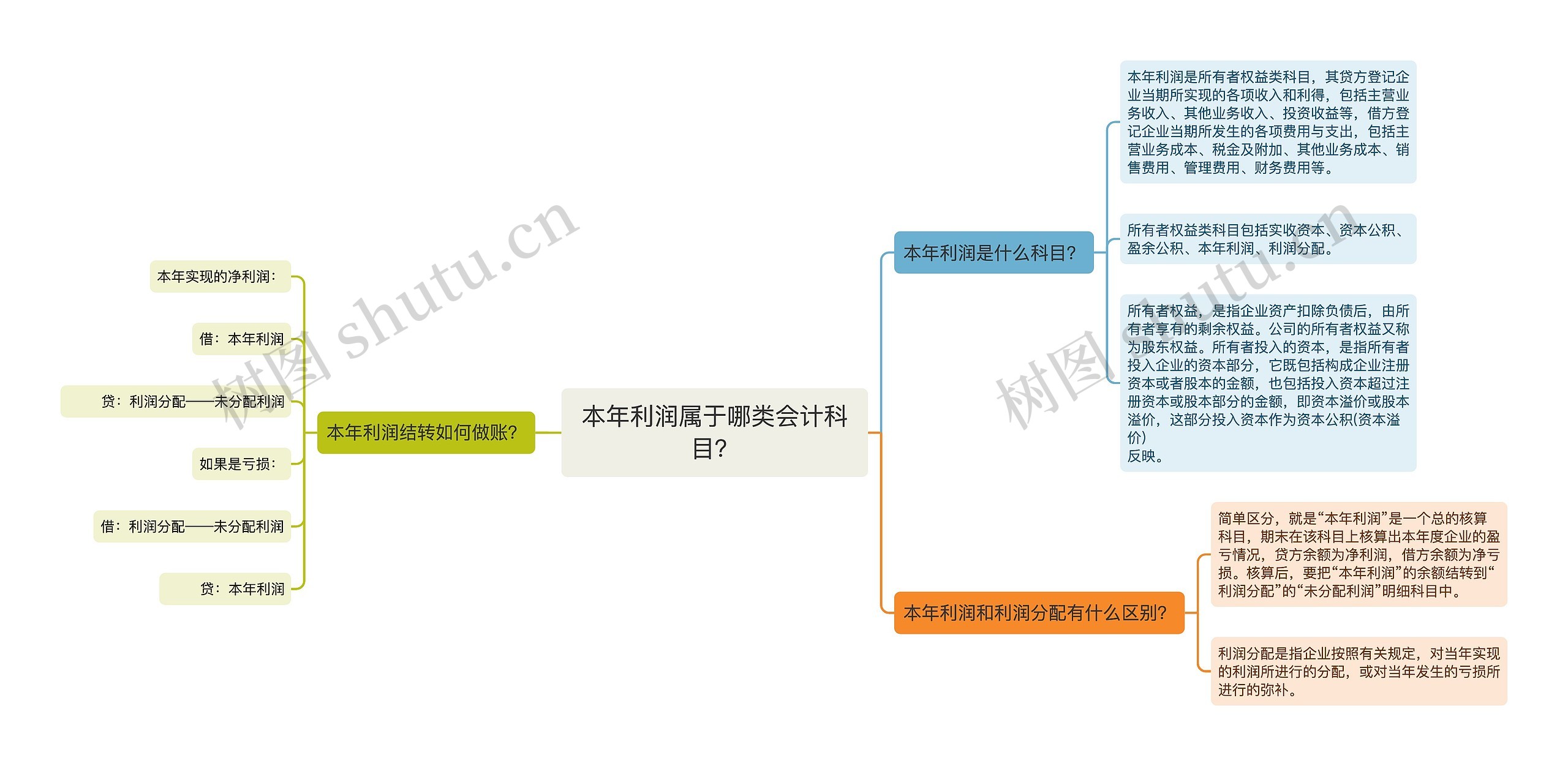 本年利润属于哪类会计科目？