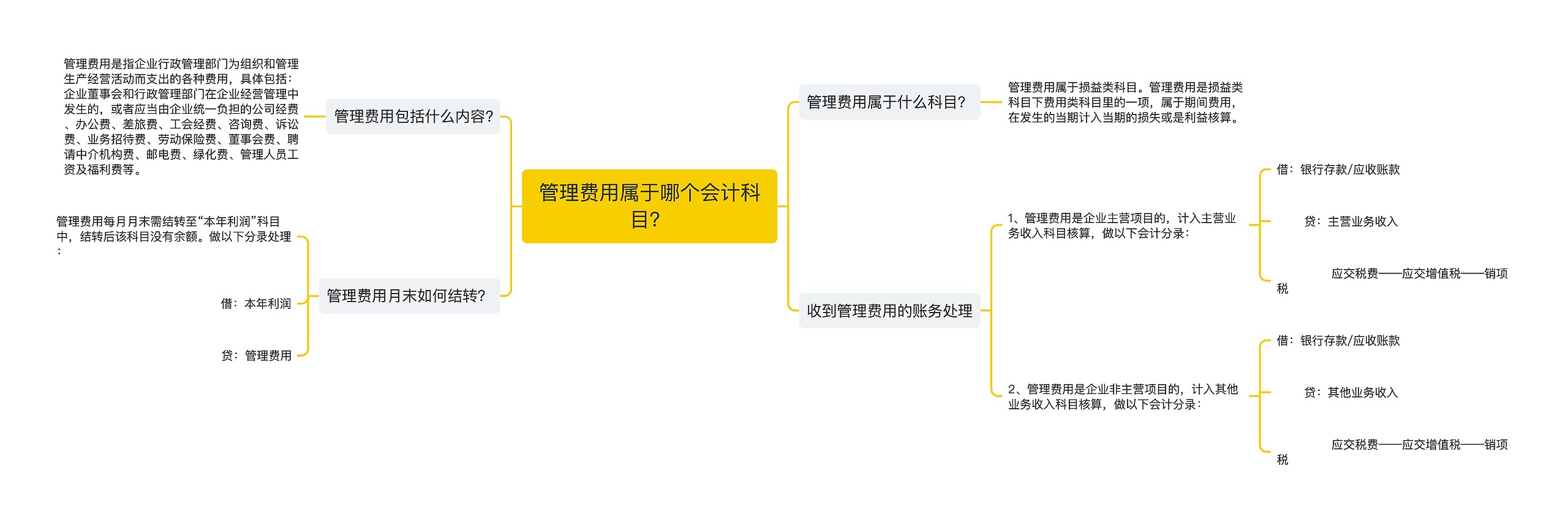 管理费用属于哪个会计科目？思维导图