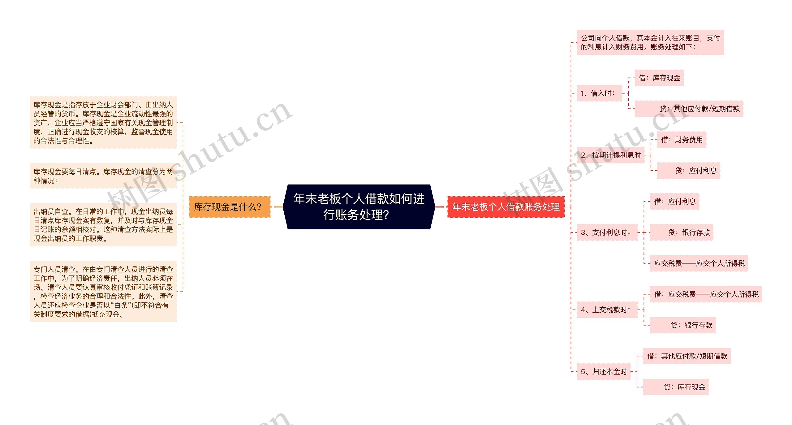 年末老板个人借款如何进行账务处理？思维导图