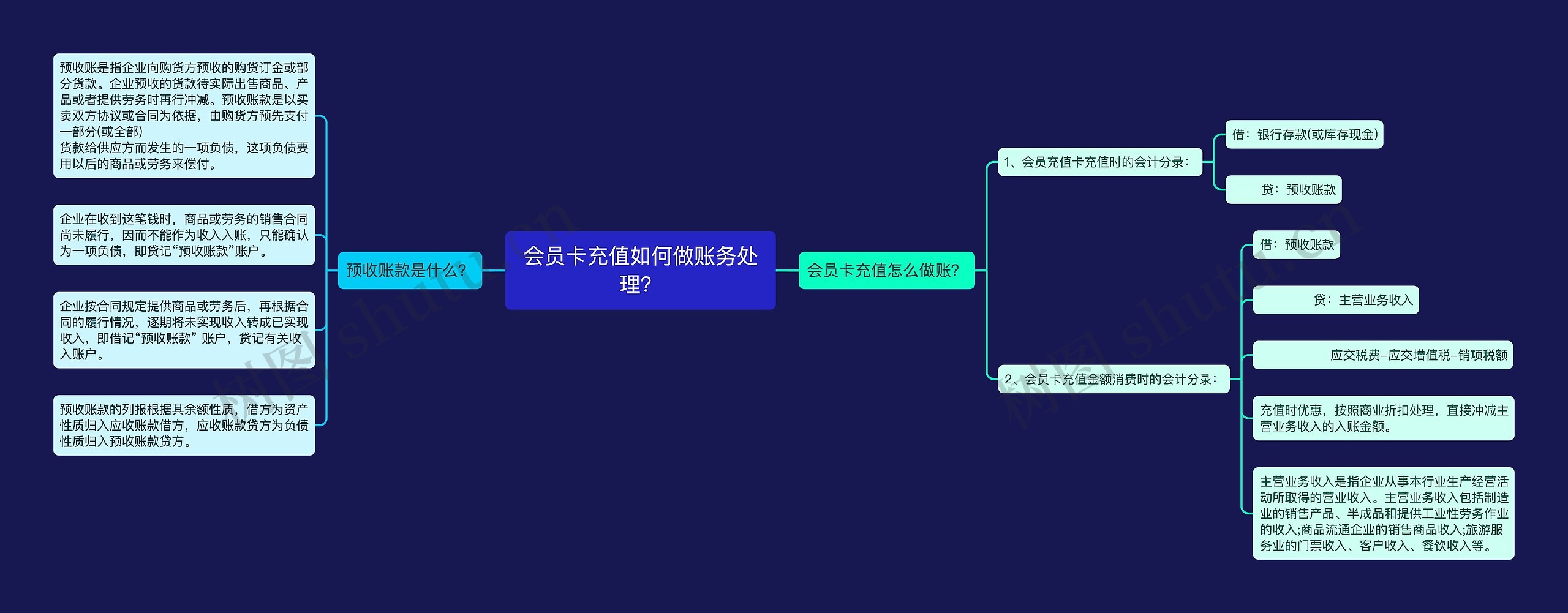 会员卡充值如何做账务处理？思维导图