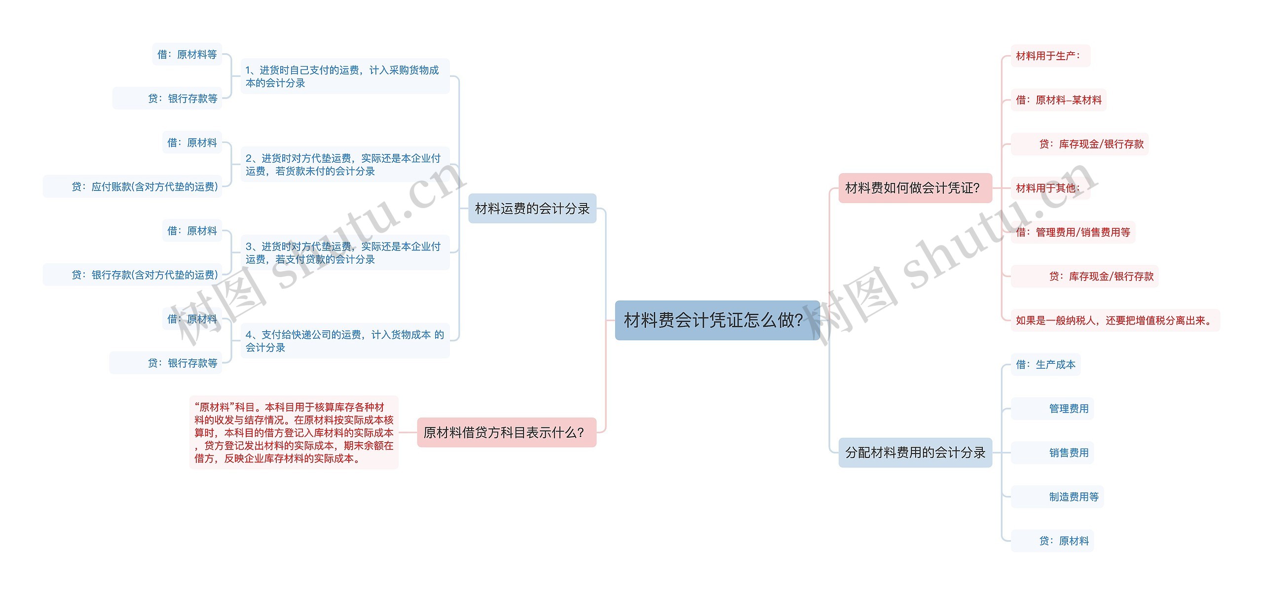 材料费会计凭证怎么做？思维导图