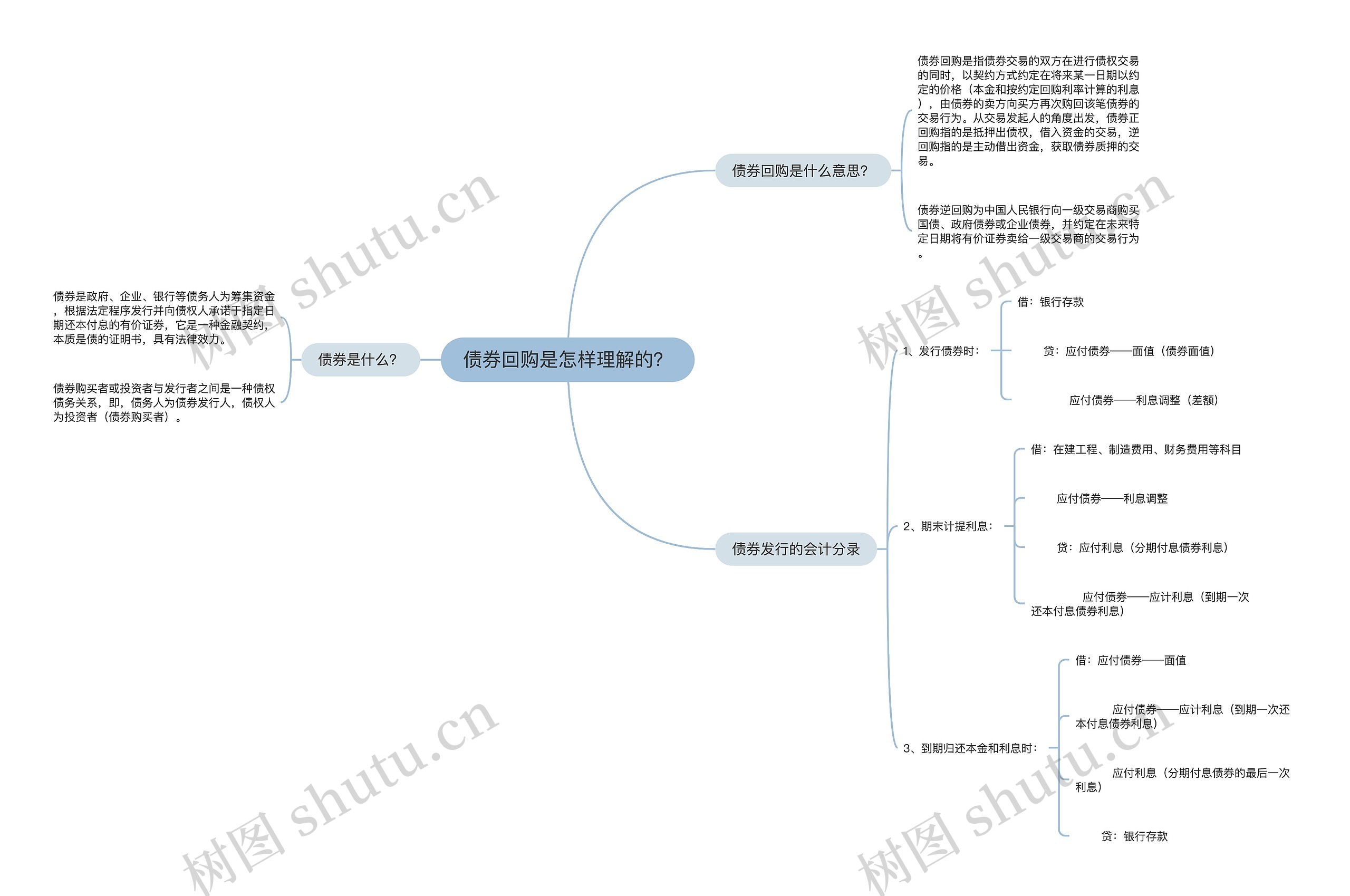 债券回购是怎样理解的？思维导图