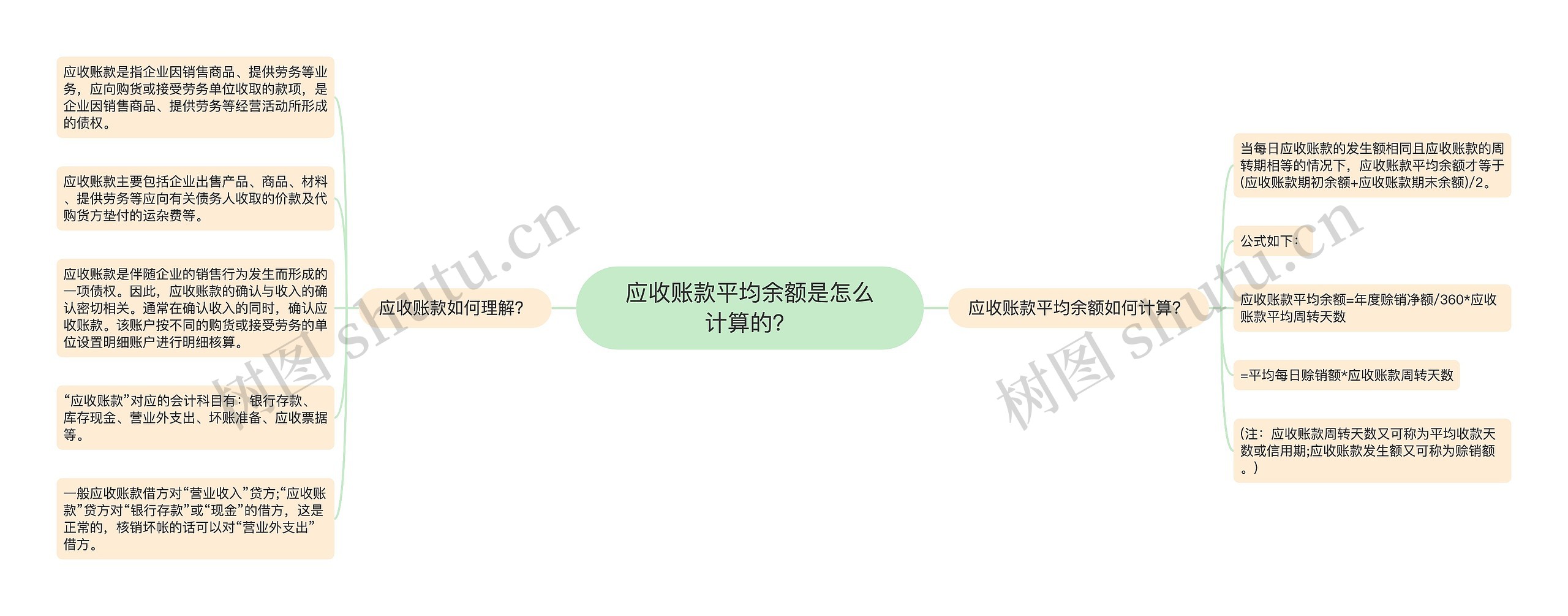 应收账款平均余额是怎么计算的？思维导图