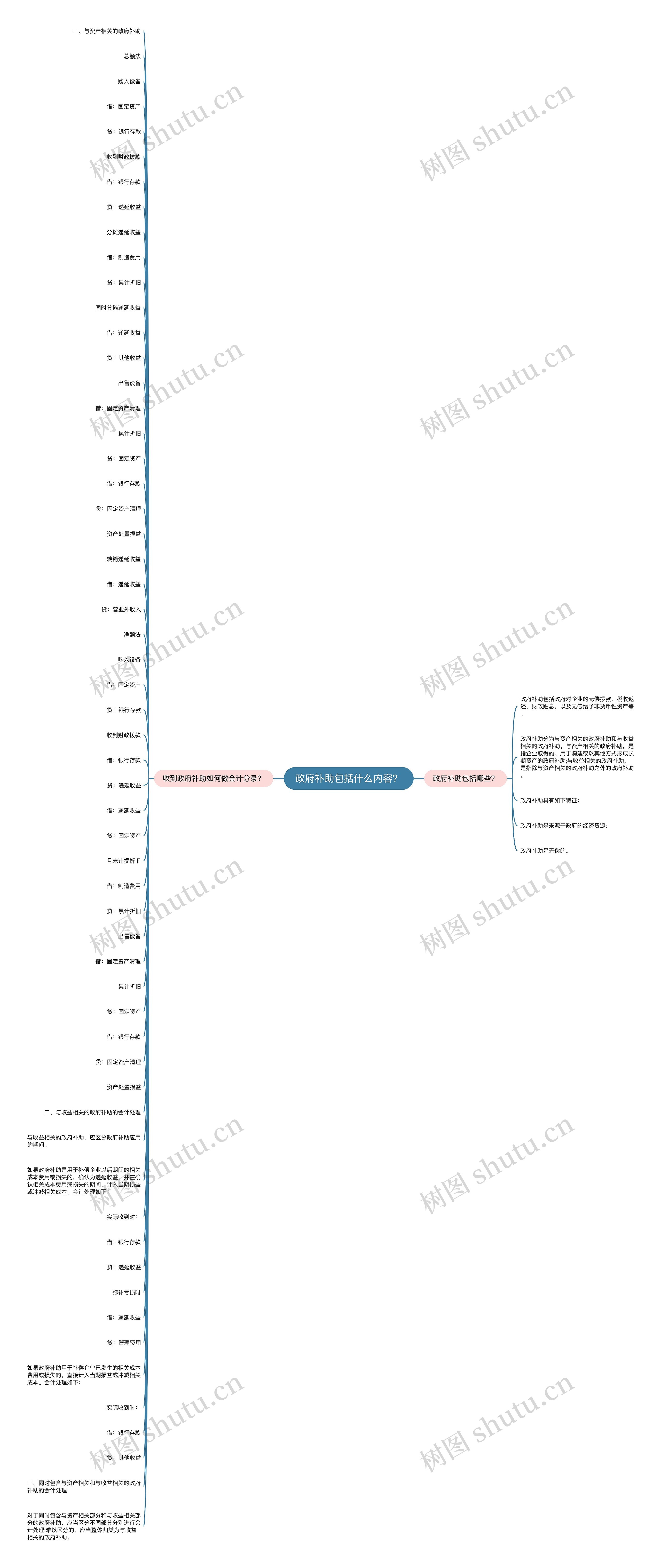 政府补助包括什么内容？思维导图