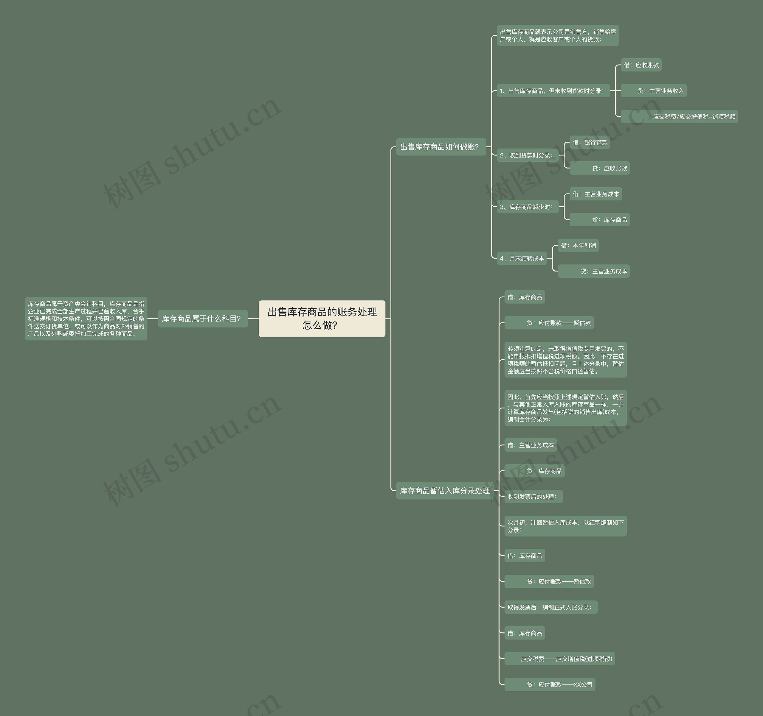 出售库存商品的账务处理怎么做？思维导图