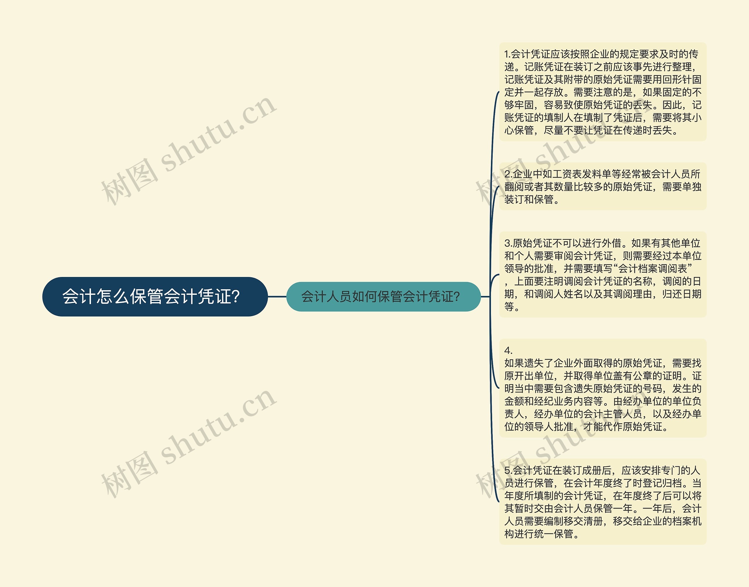 会计怎么保管会计凭证？思维导图