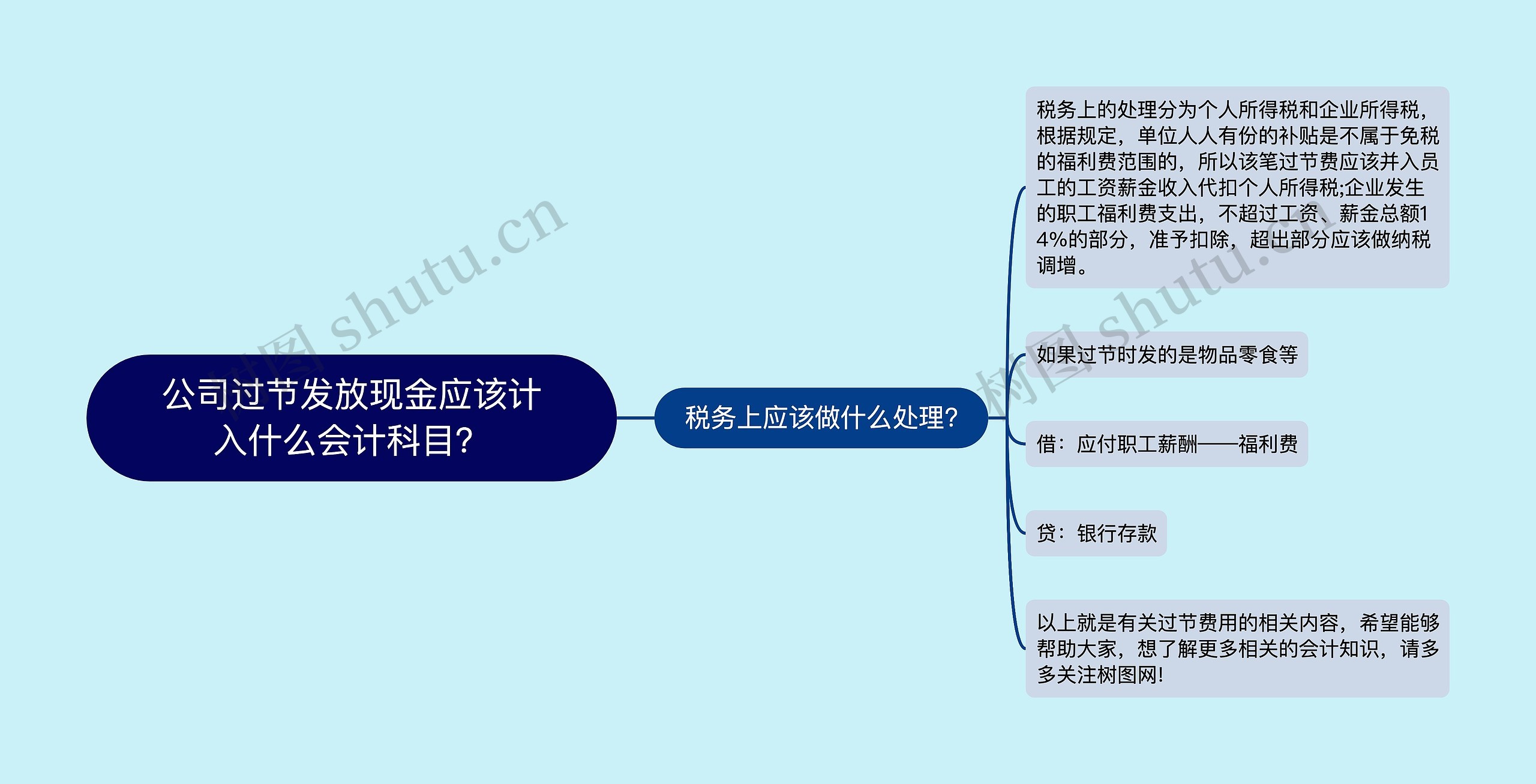 公司过节发放现金应该计入什么会计科目？