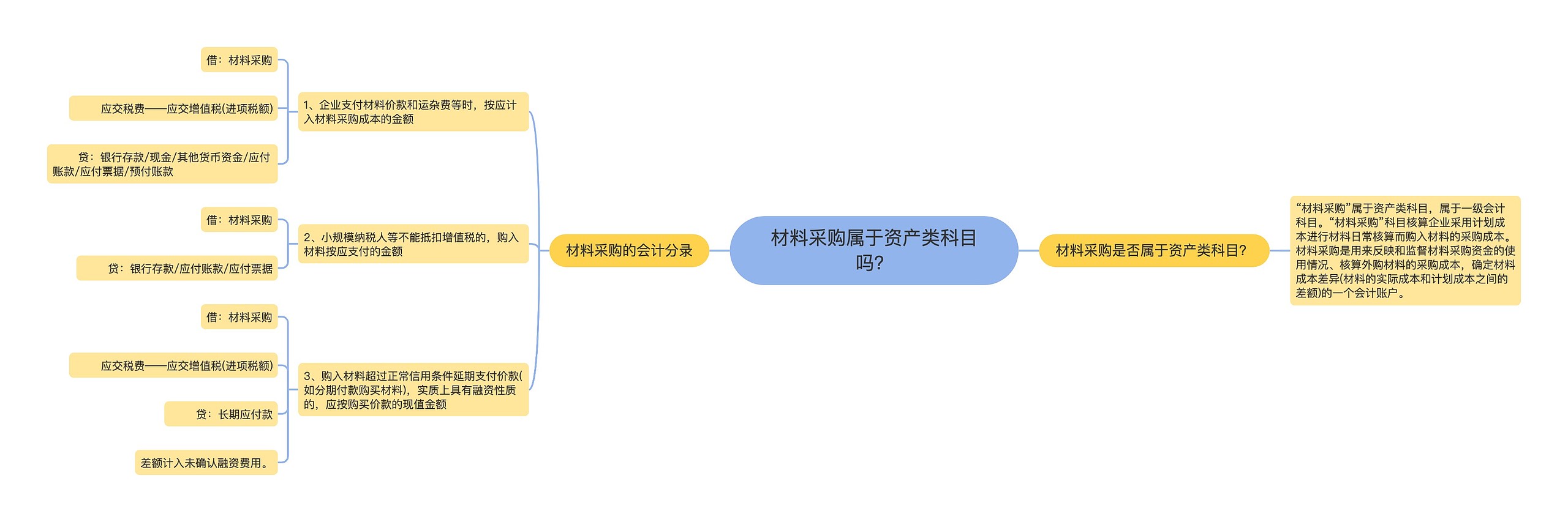 材料采购属于资产类科目吗？